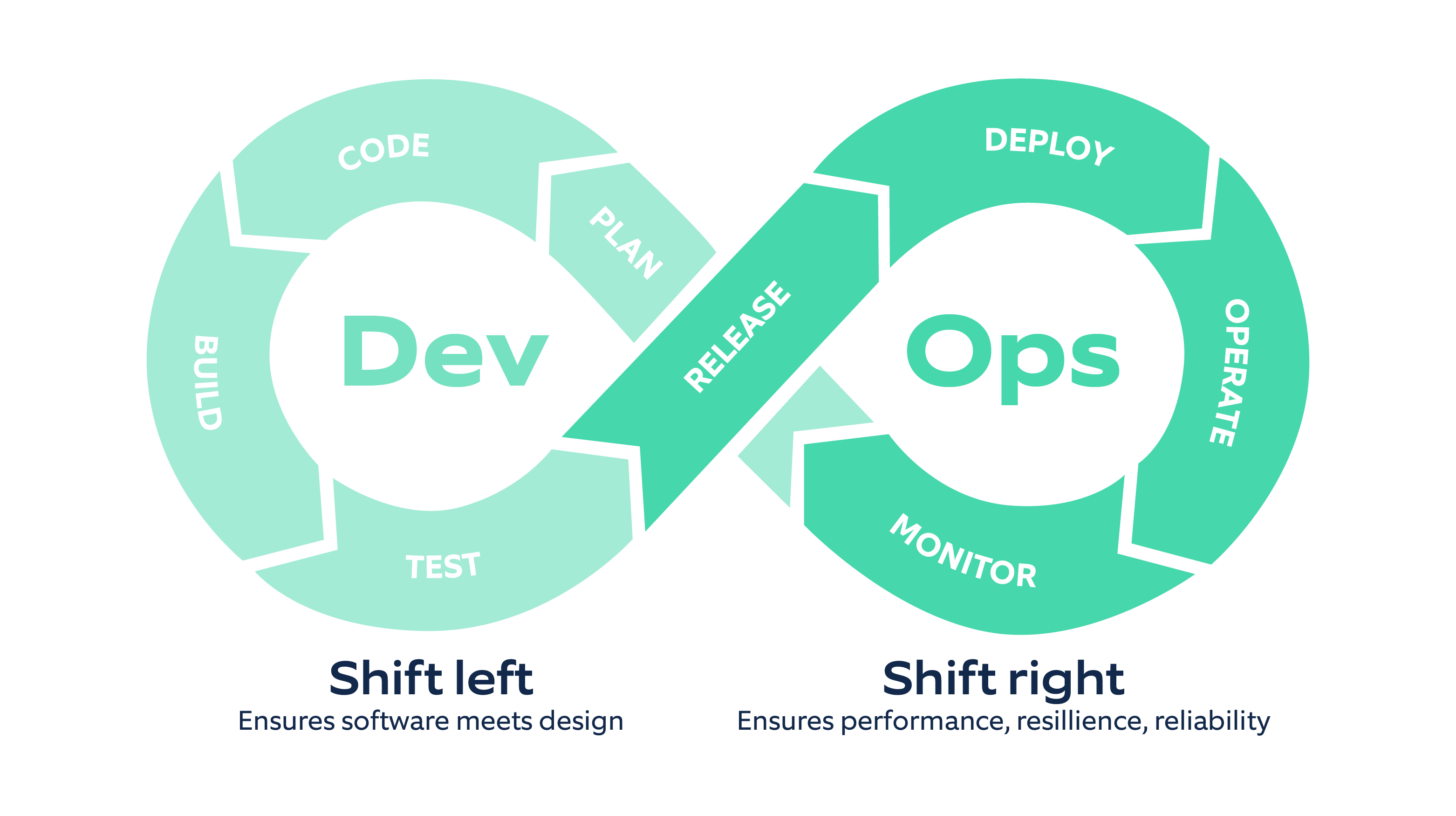 Shift Right with reliability testing: An approach to test confidently ...