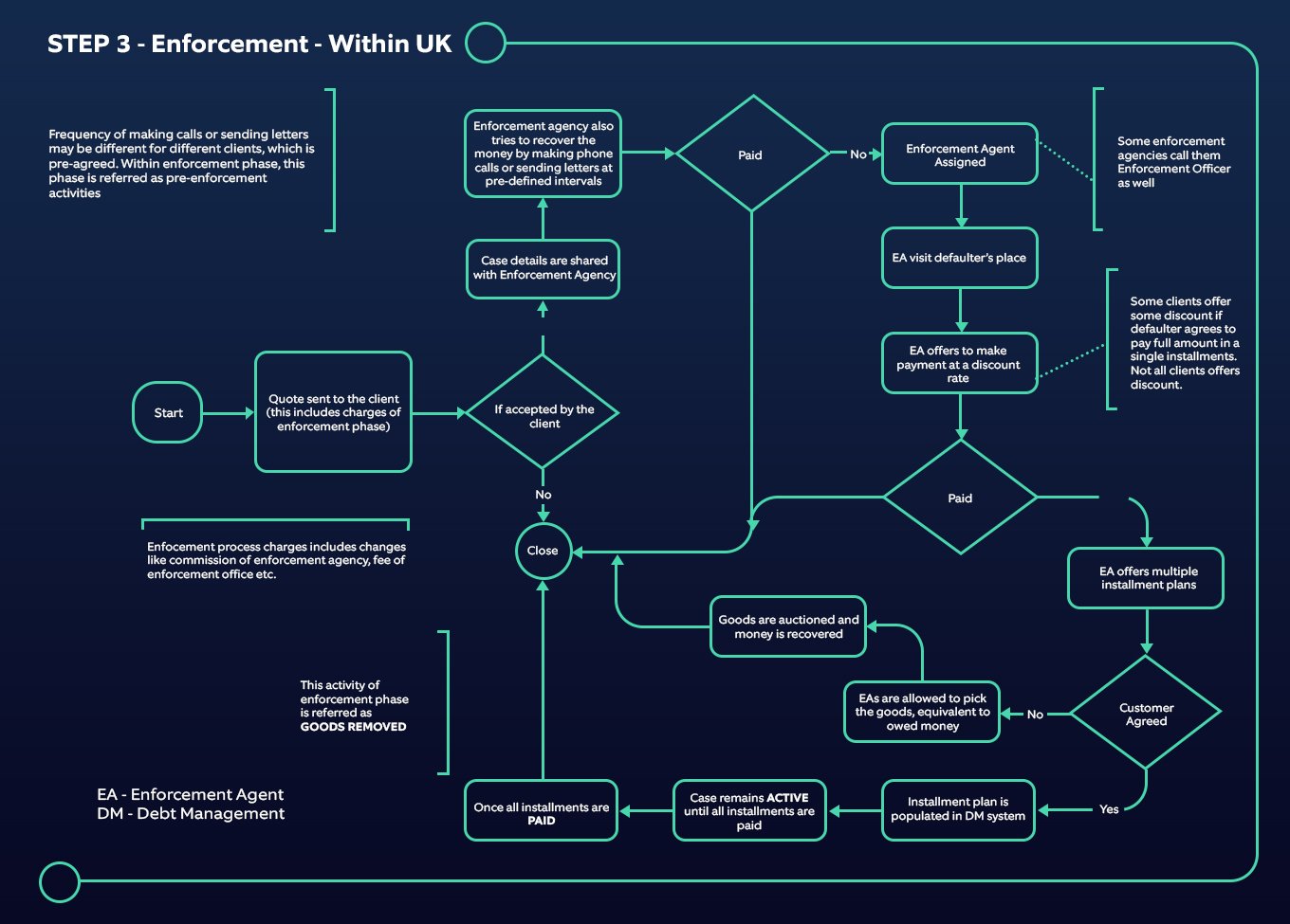 Council tax debt recovery legal process – enforcement within UK