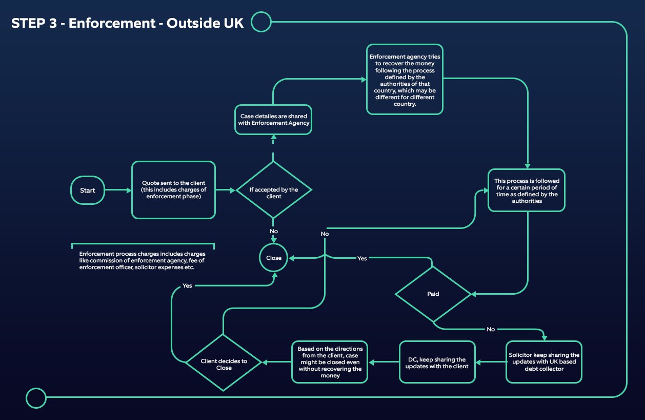 Council tax debt recovery legal proceedings – enforcement outside UK