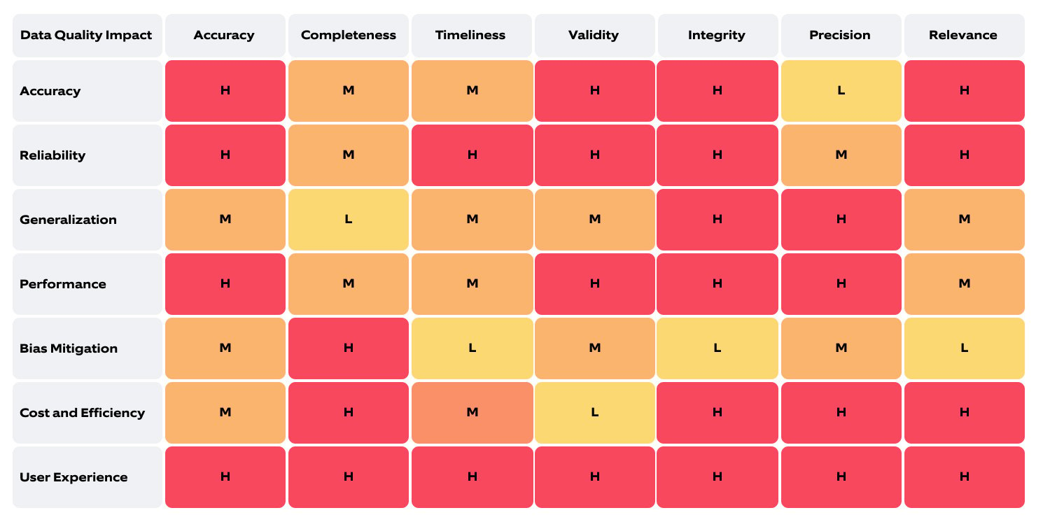 How to measure data quality