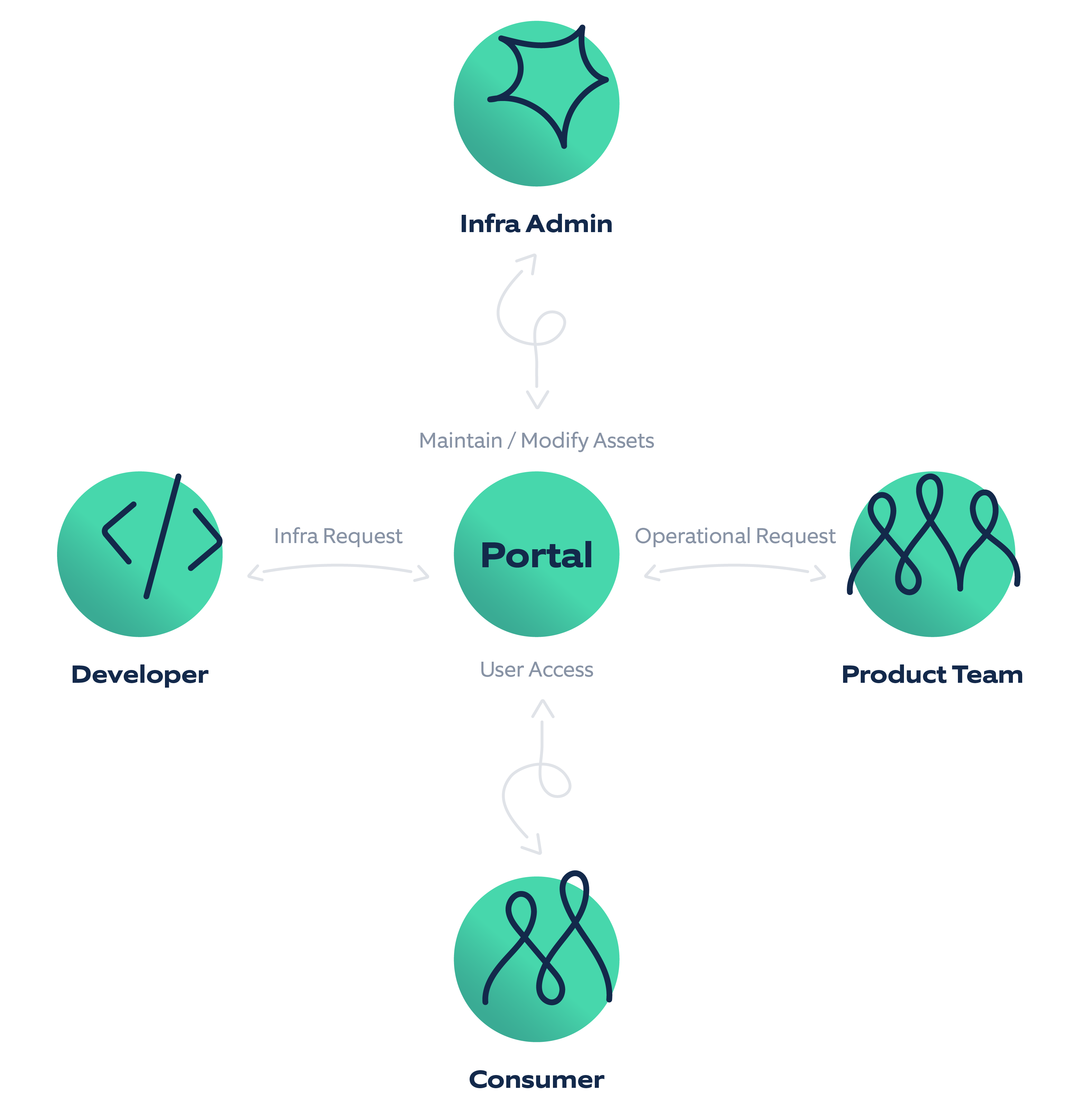 Centralized portal synergizing development activities