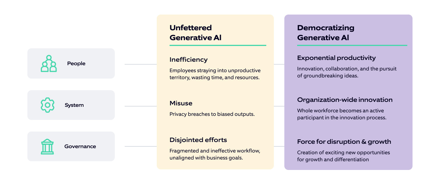 Generative AI adoption- How to do it right way