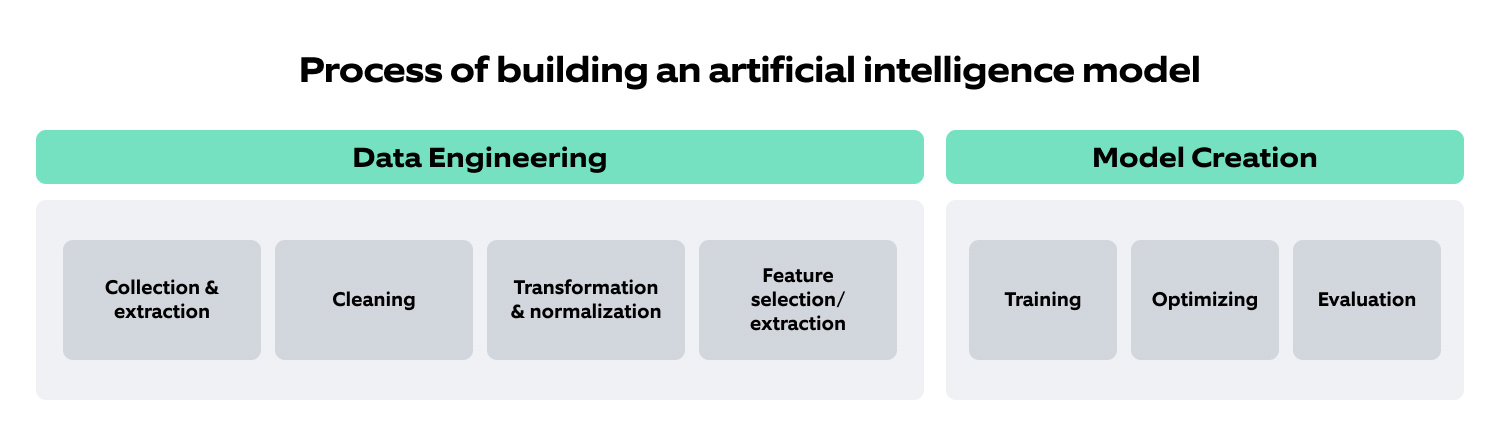 How to build an AI model
