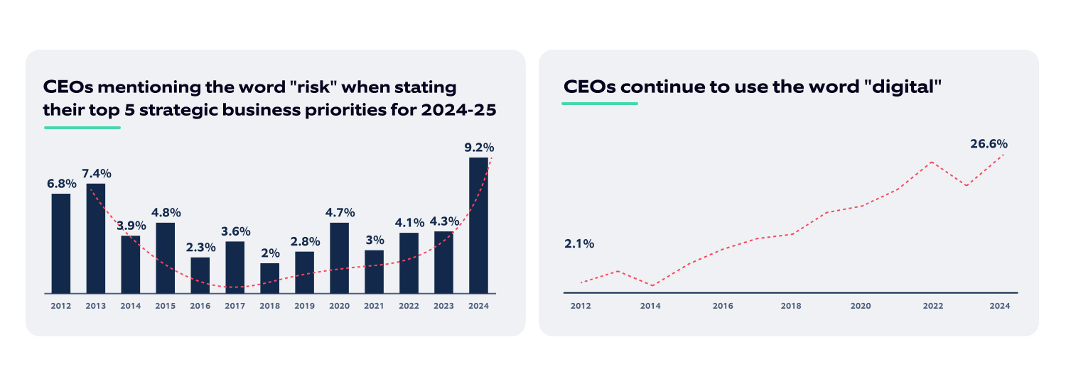 Graphs reprsenting risks for CEOs 2024