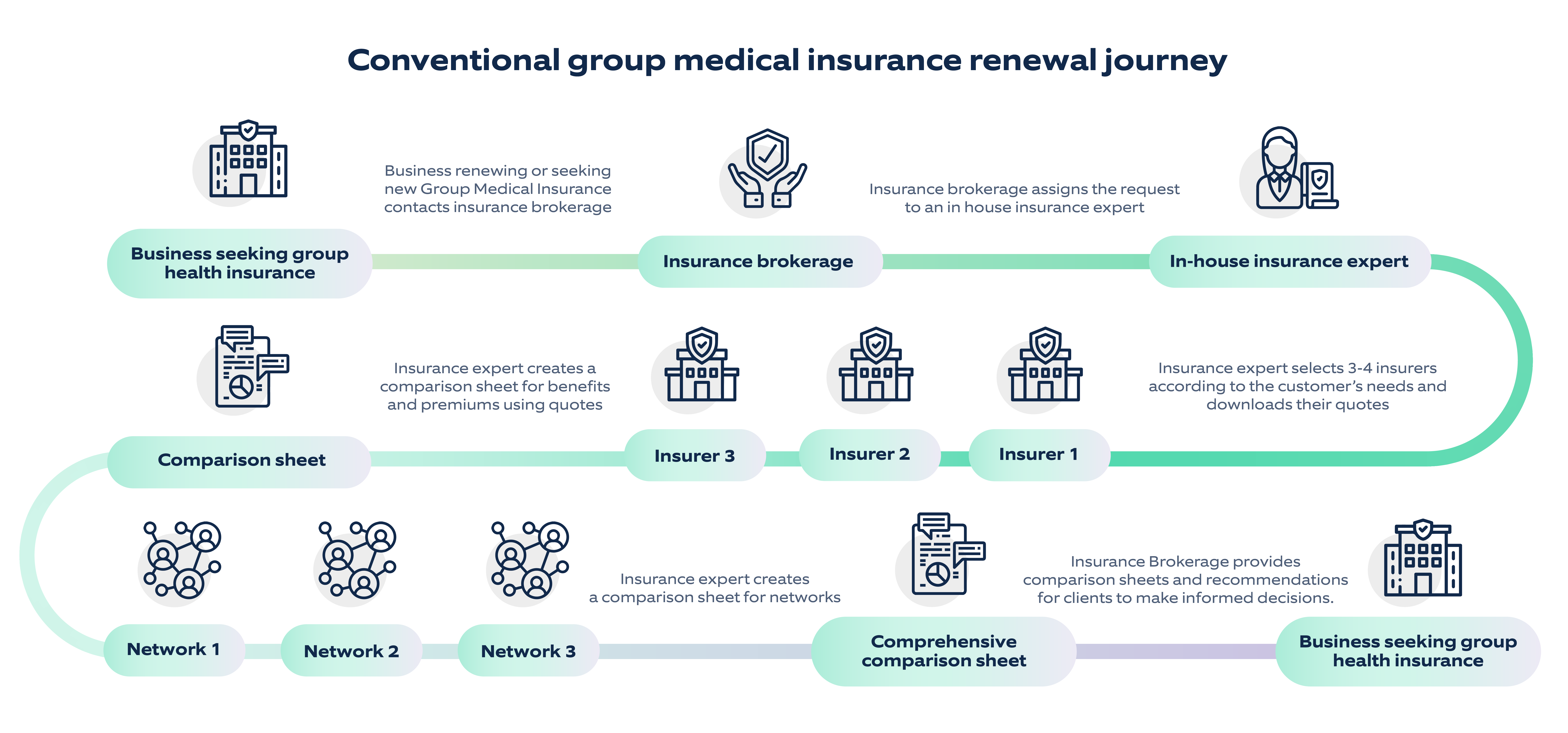 Conventional group medical insurance renewal journey