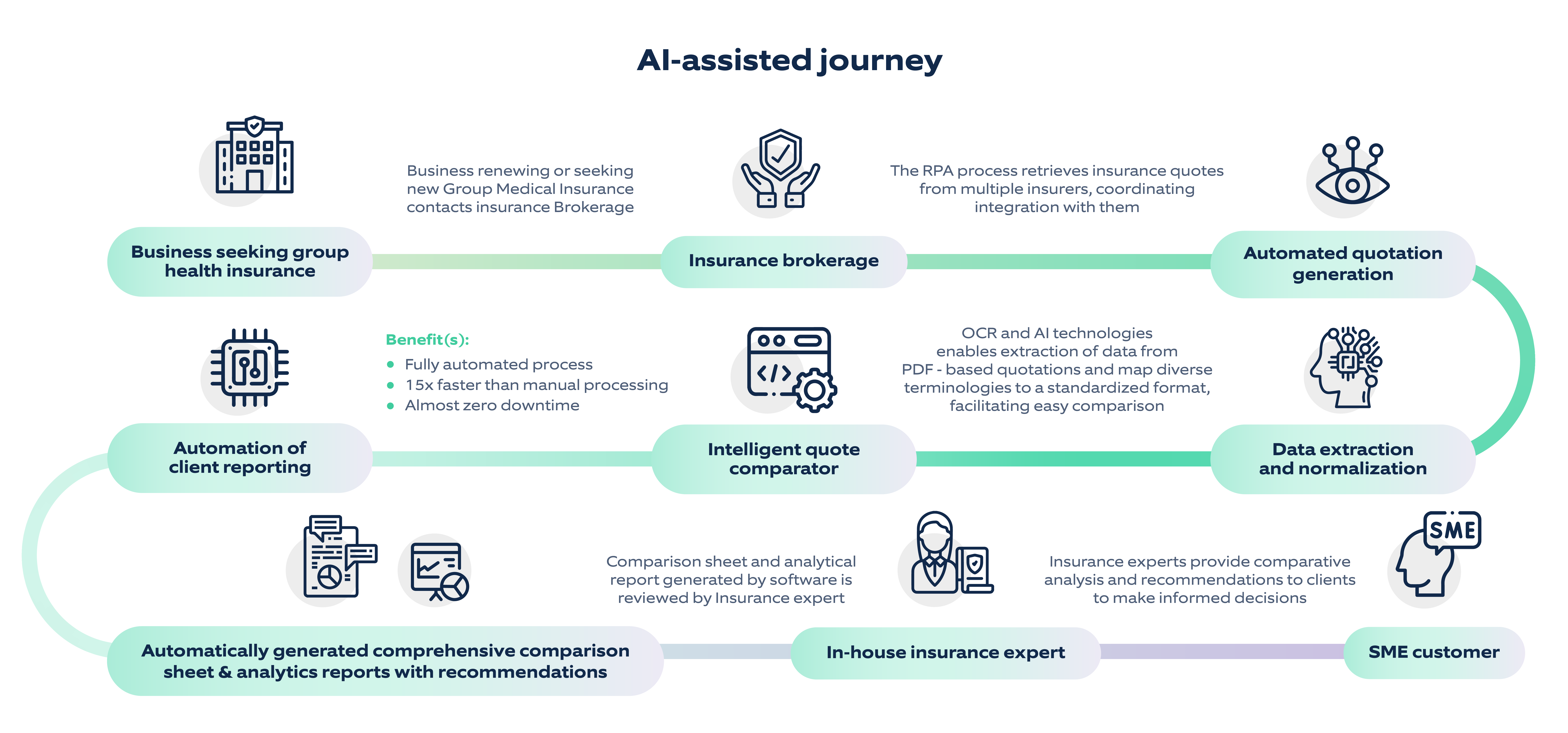 AI assisted insurance journey