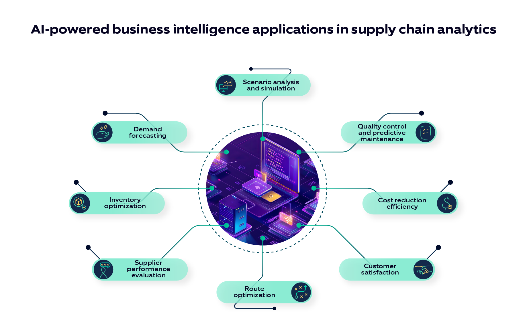 AI-powered business intelligence applications in supply chain analytics