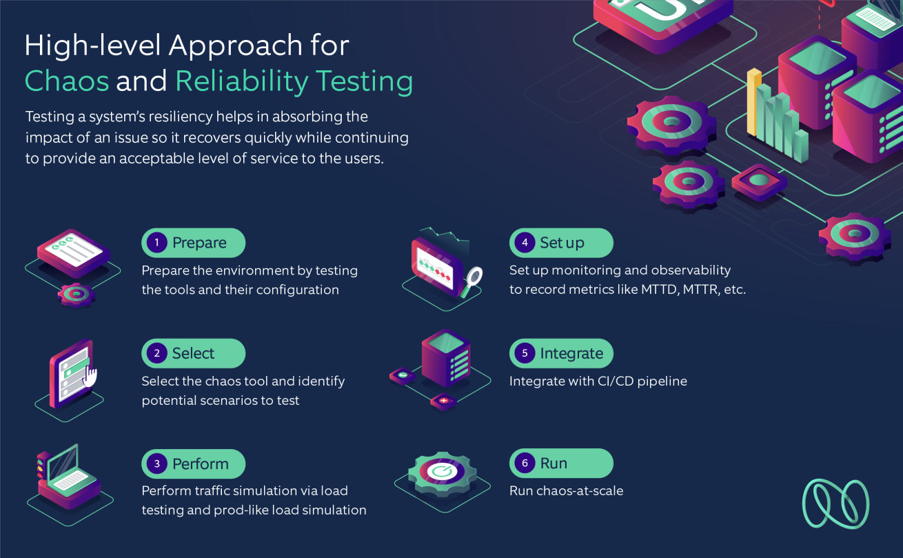 Resilience testing using chaos engineering