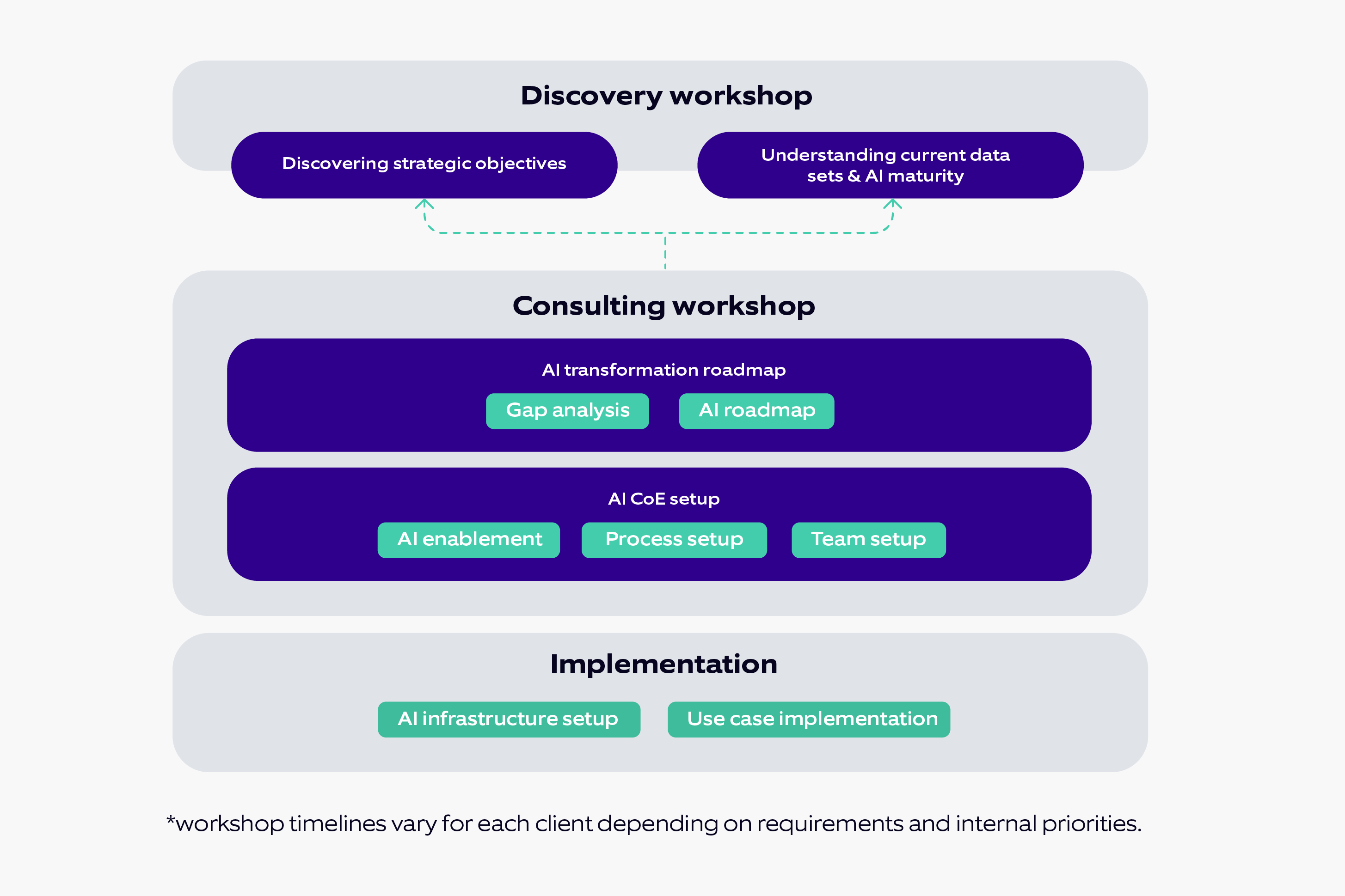 Nagarro's AI consulting workshops