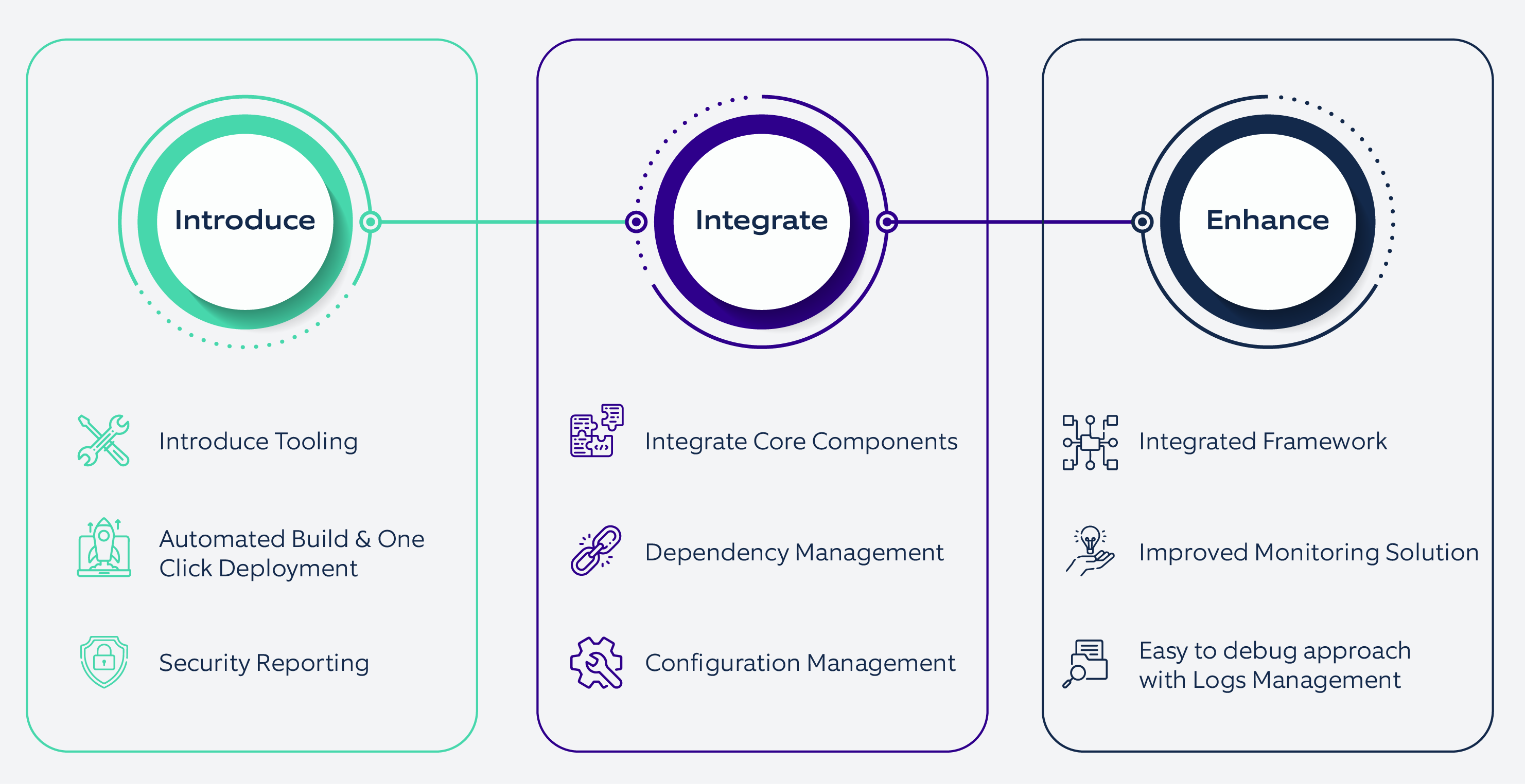 Unleashing DevOps Excellence: Navigating the evolutionary journey