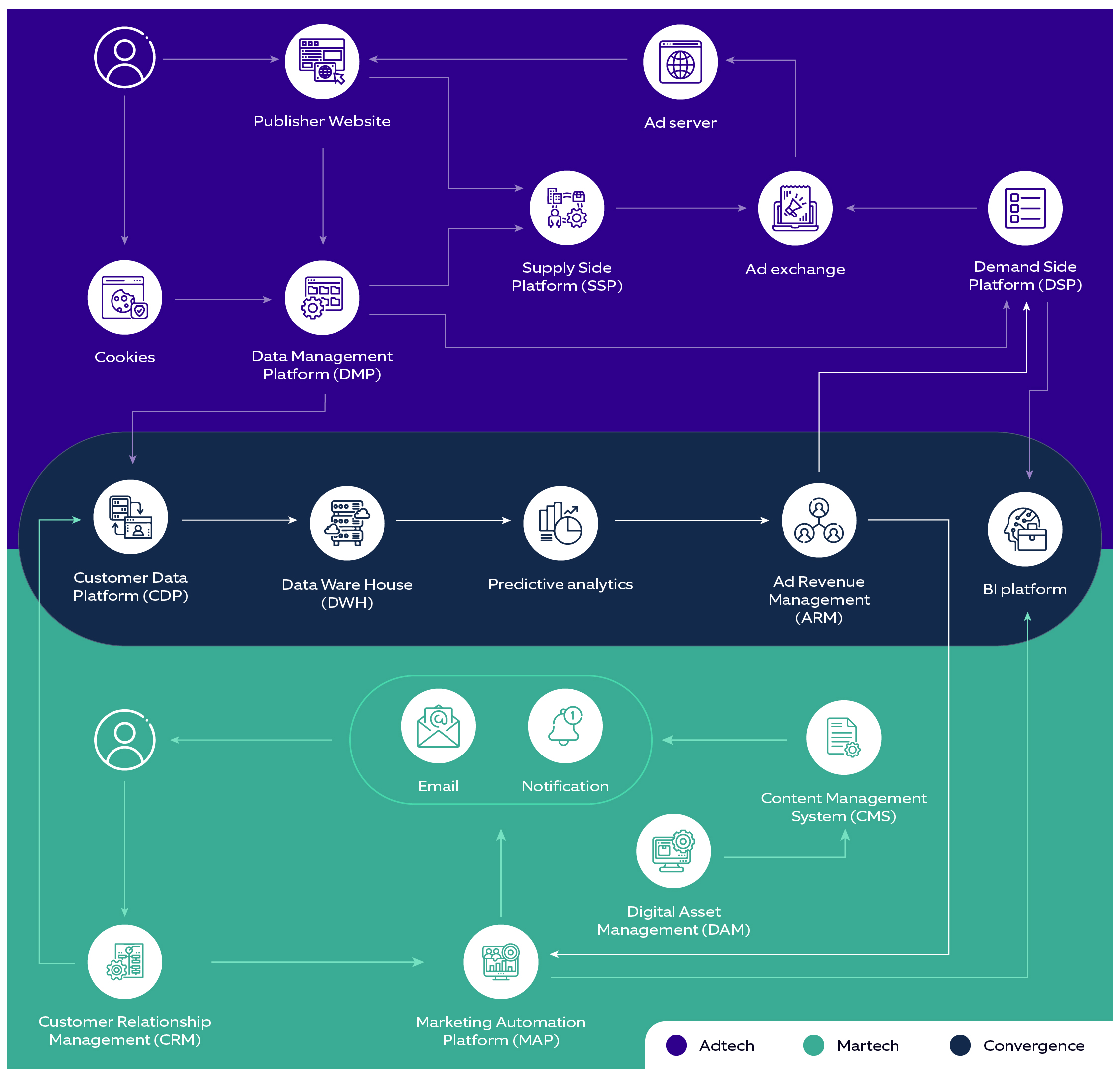 Madtech: What happens when Adtech and Martech collide?