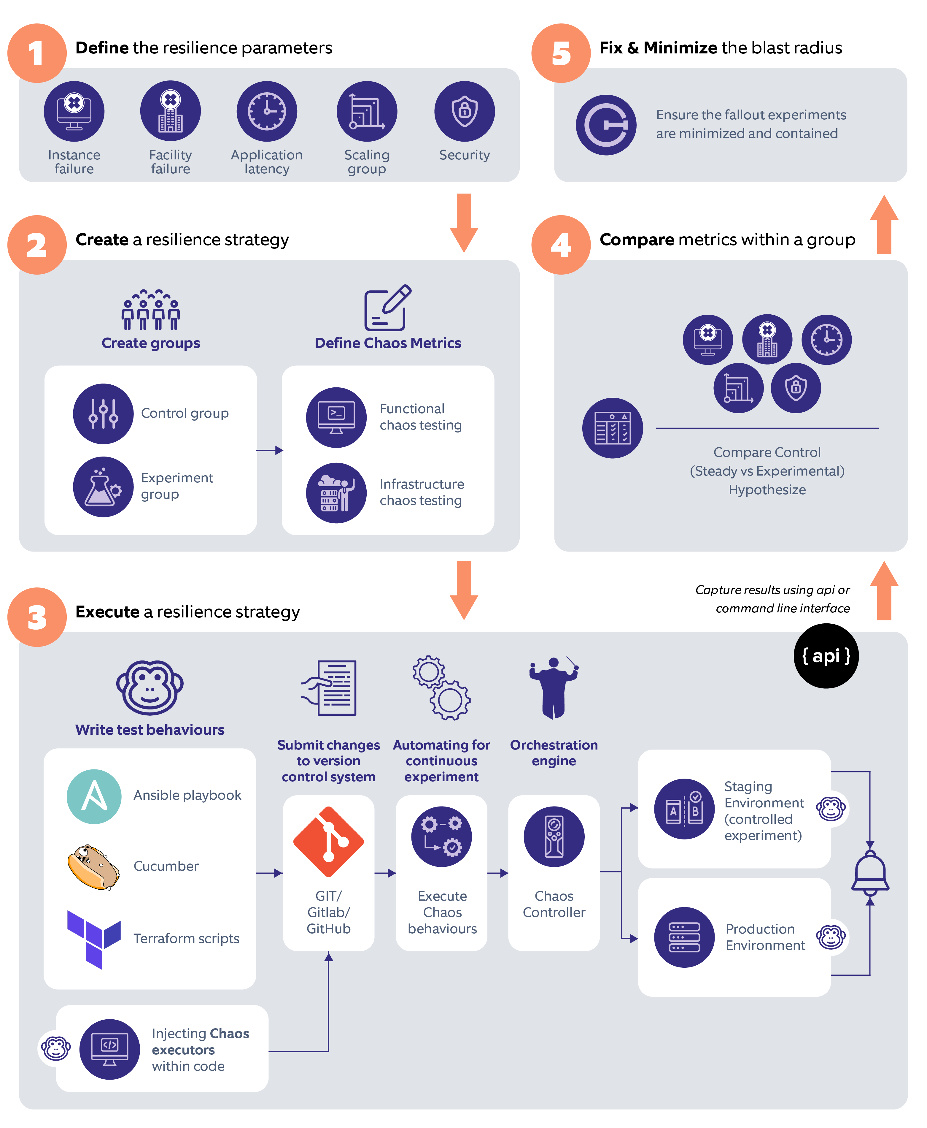 DevOps framework to orchestrate chaos engineering