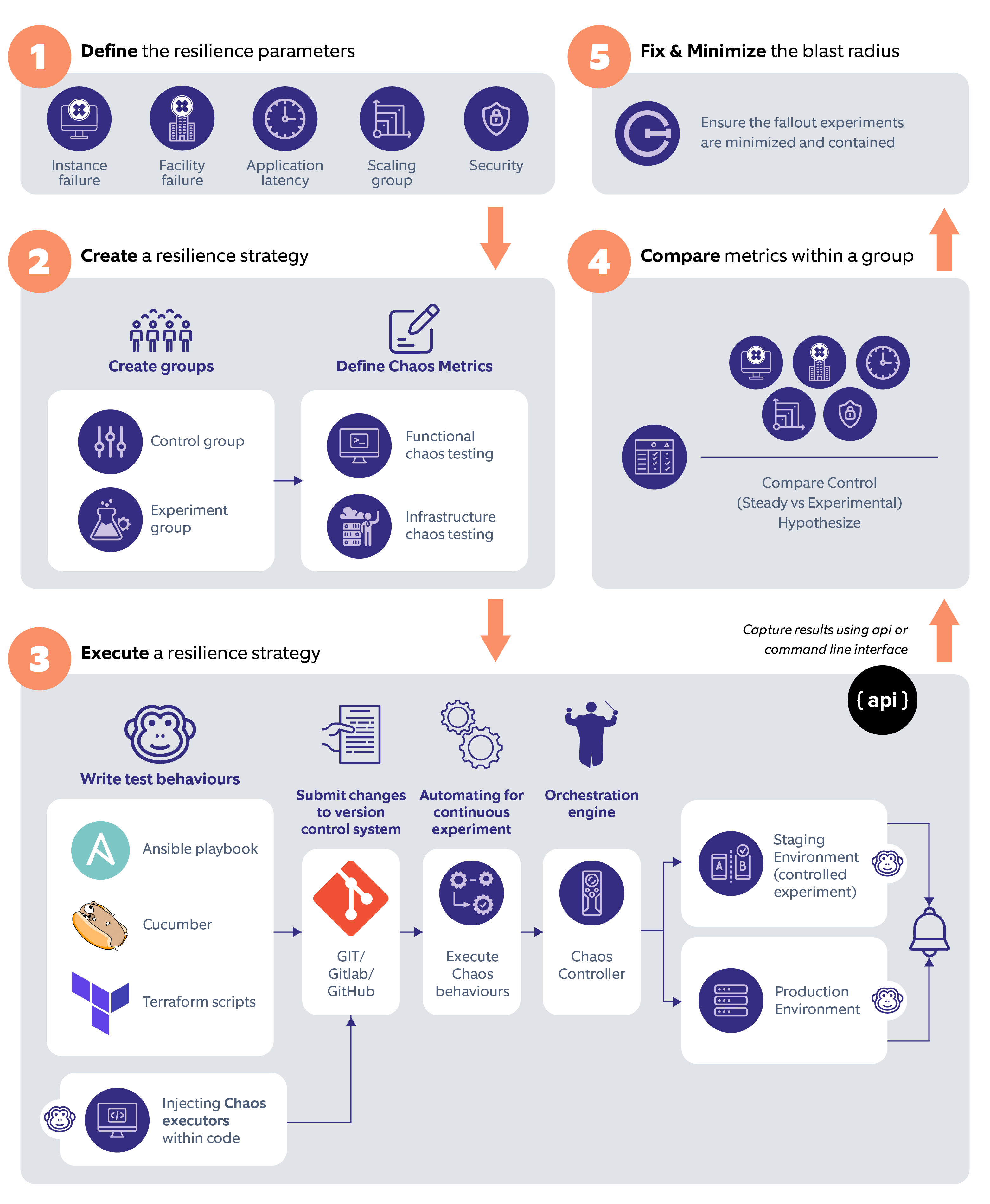 DevOps framework to orchestrate chaos engineering