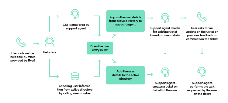 How to reach Jira service Management in a call with Five9 VCC