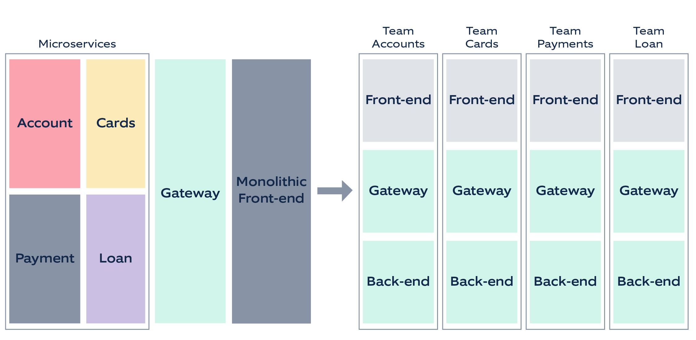 Micro front-ends in banking – ownership with cross functional agile teams
