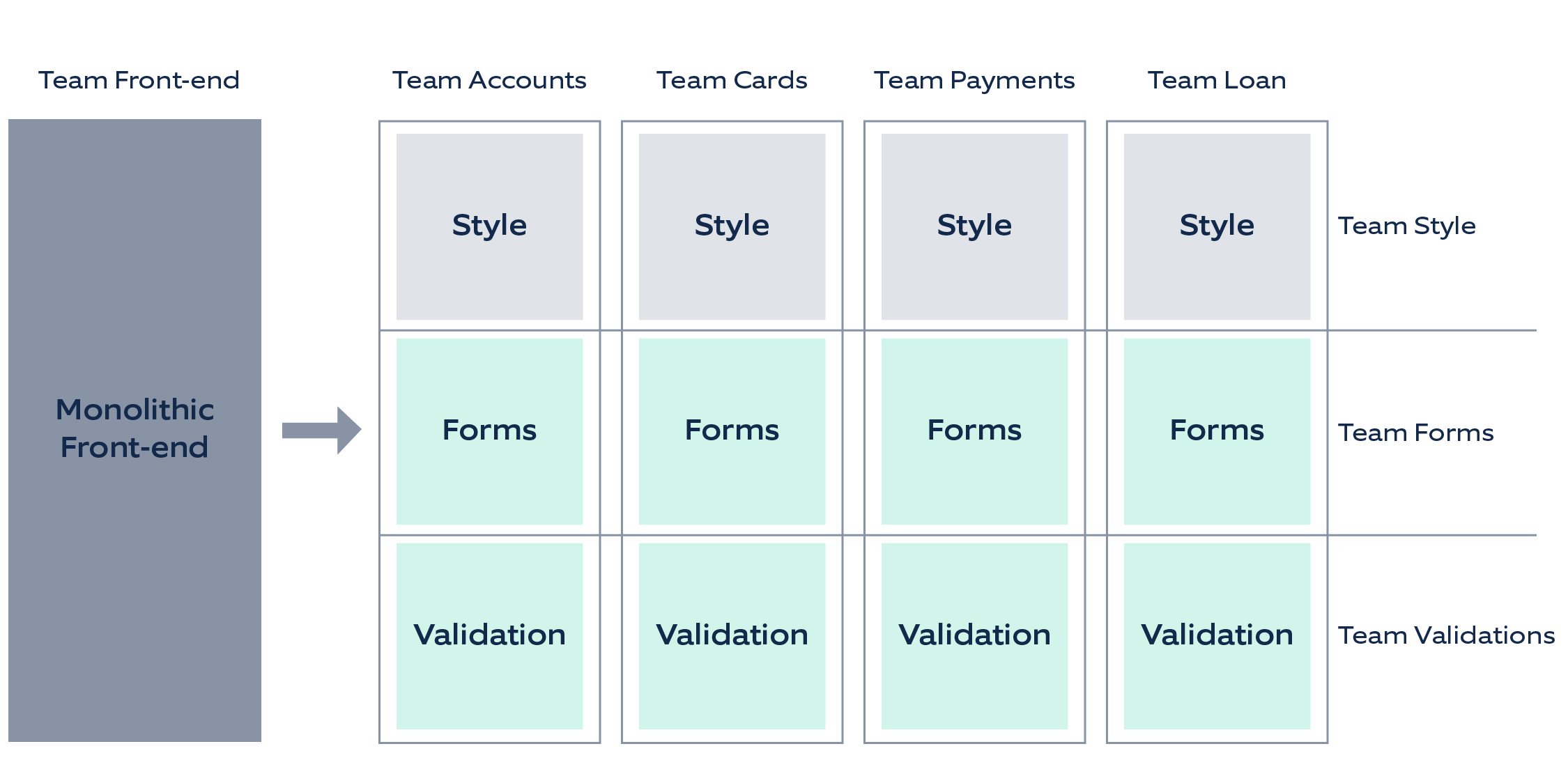 Micro frontends in banking – ownership in front-end teams