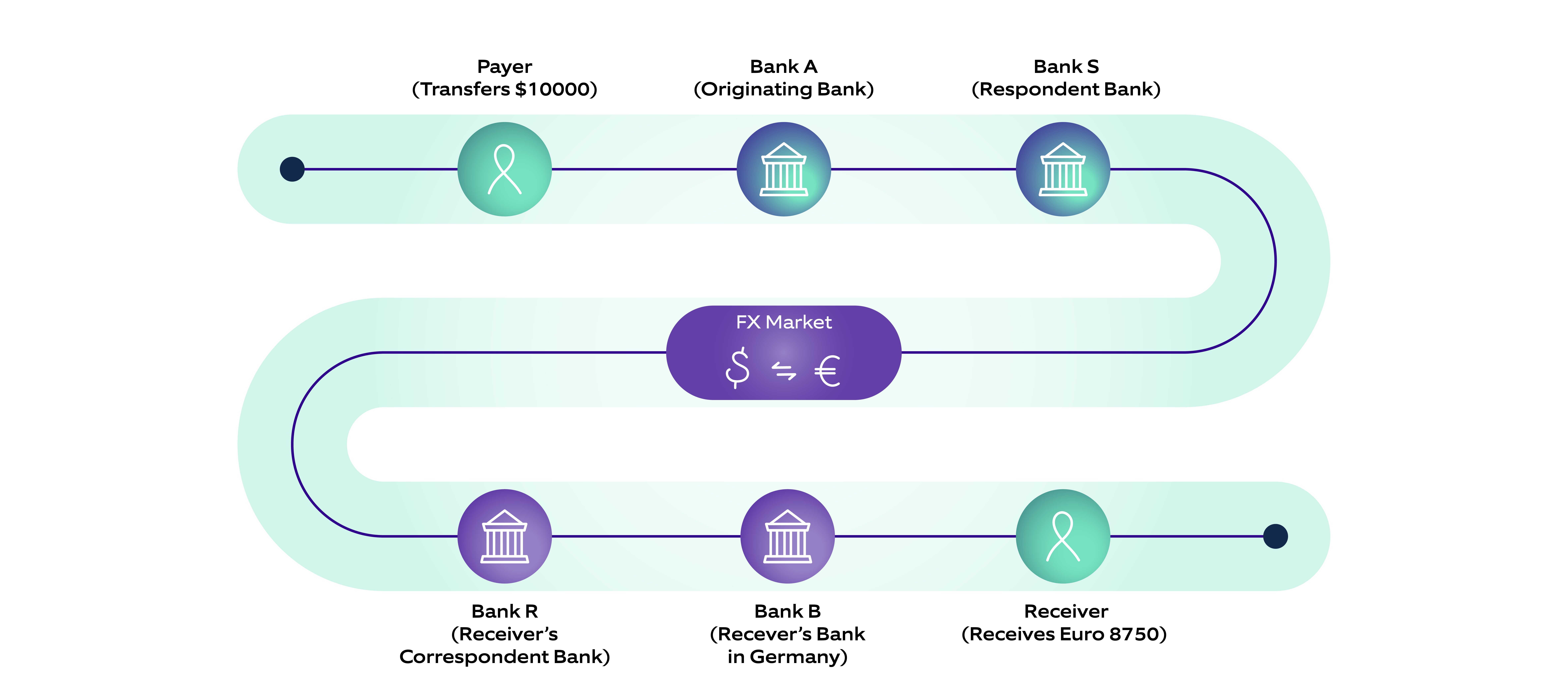 A flow diagram illustrating cross Border Payments with correspondent bank arrangements