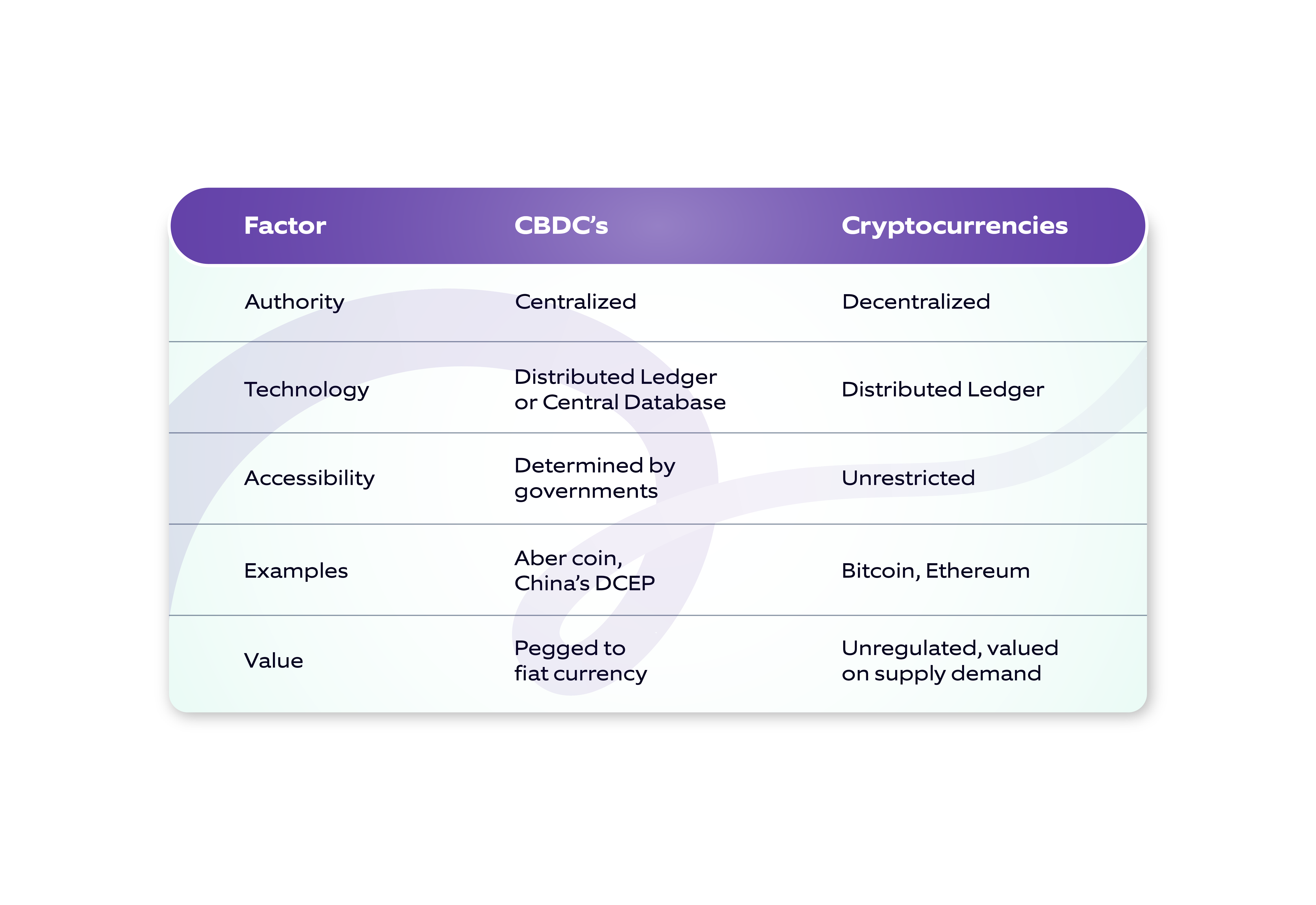 A table mentioning the difference between CBDC and Cryptocurrencies under different parameters