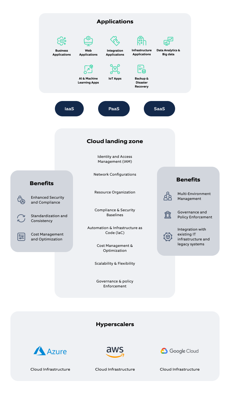 Figure 1 - Building blocks of a cloud landing zone