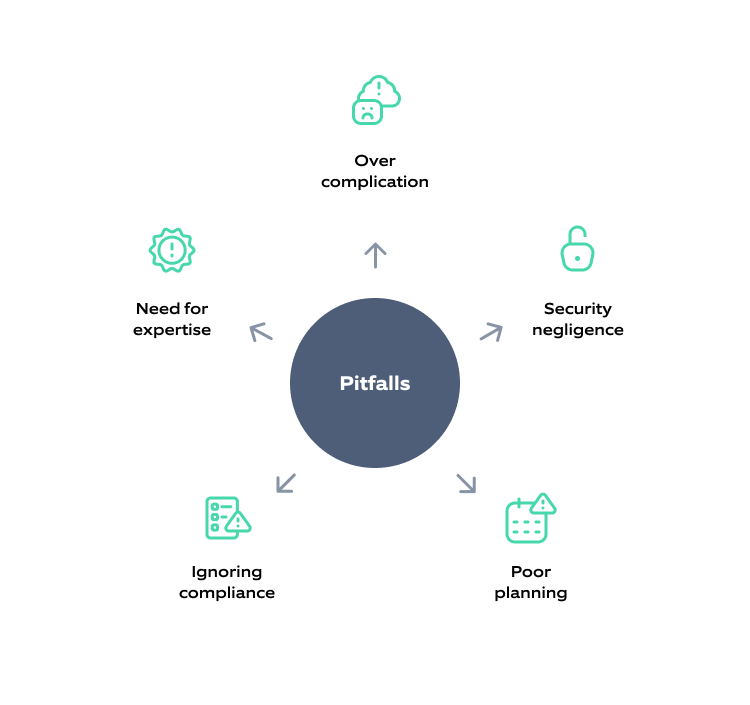 Figure 2 - Common pitfalls in implementing cloud landing zones 