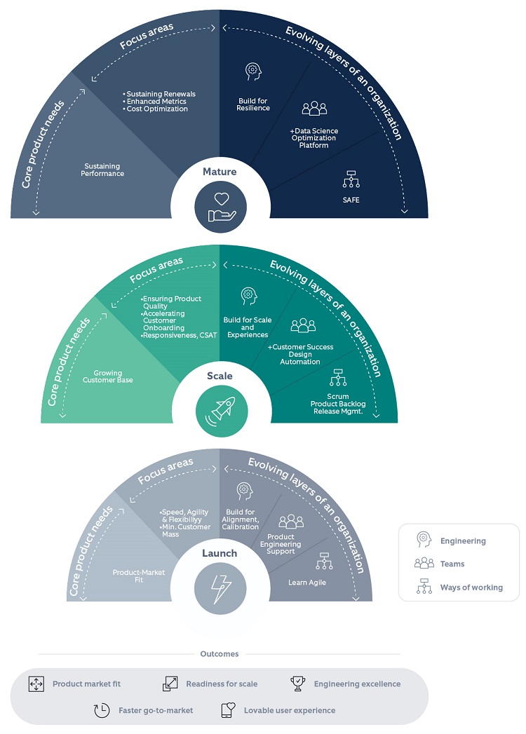 Digital product engineering maturity model - Evaluate product maturity