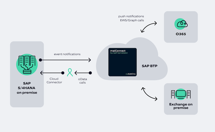 SAP Outlook Integration - TOP ADD-ON SAP ERP and S/4