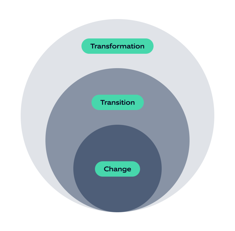 Figure 1 Components of the Nagarro’s OCM Onion