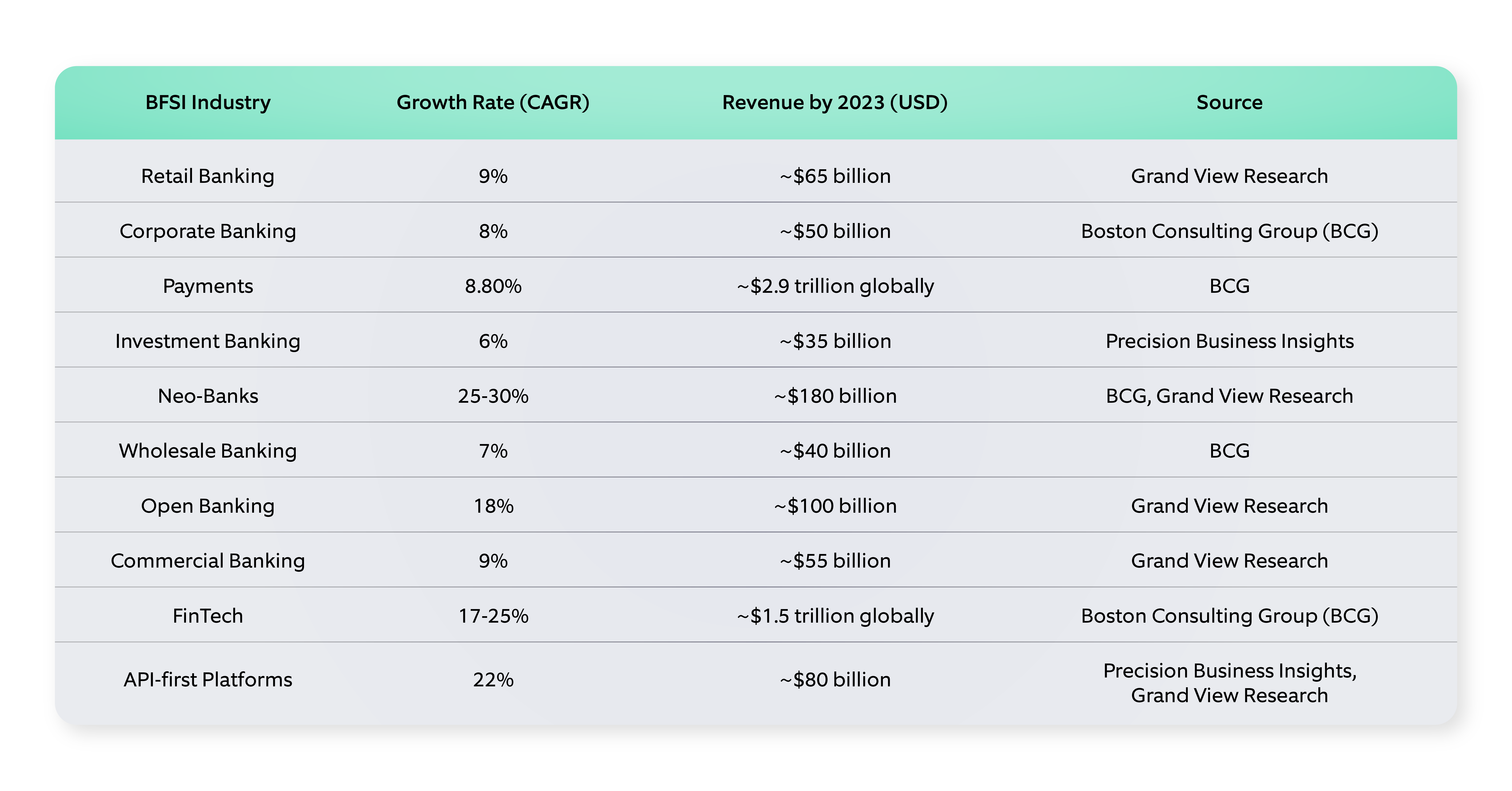 BFSI industry Growth Rate