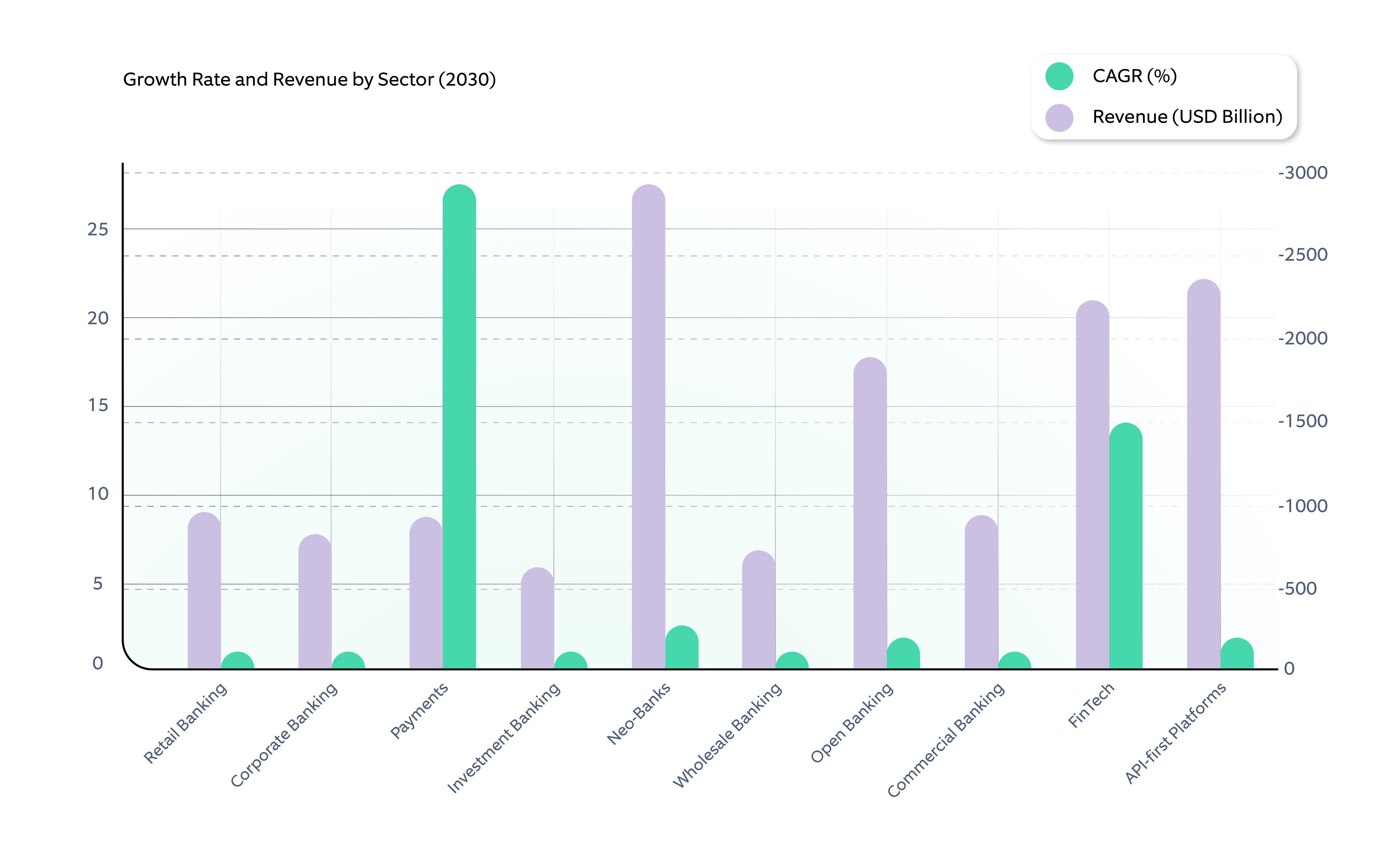 Growth rate and revenue by sector