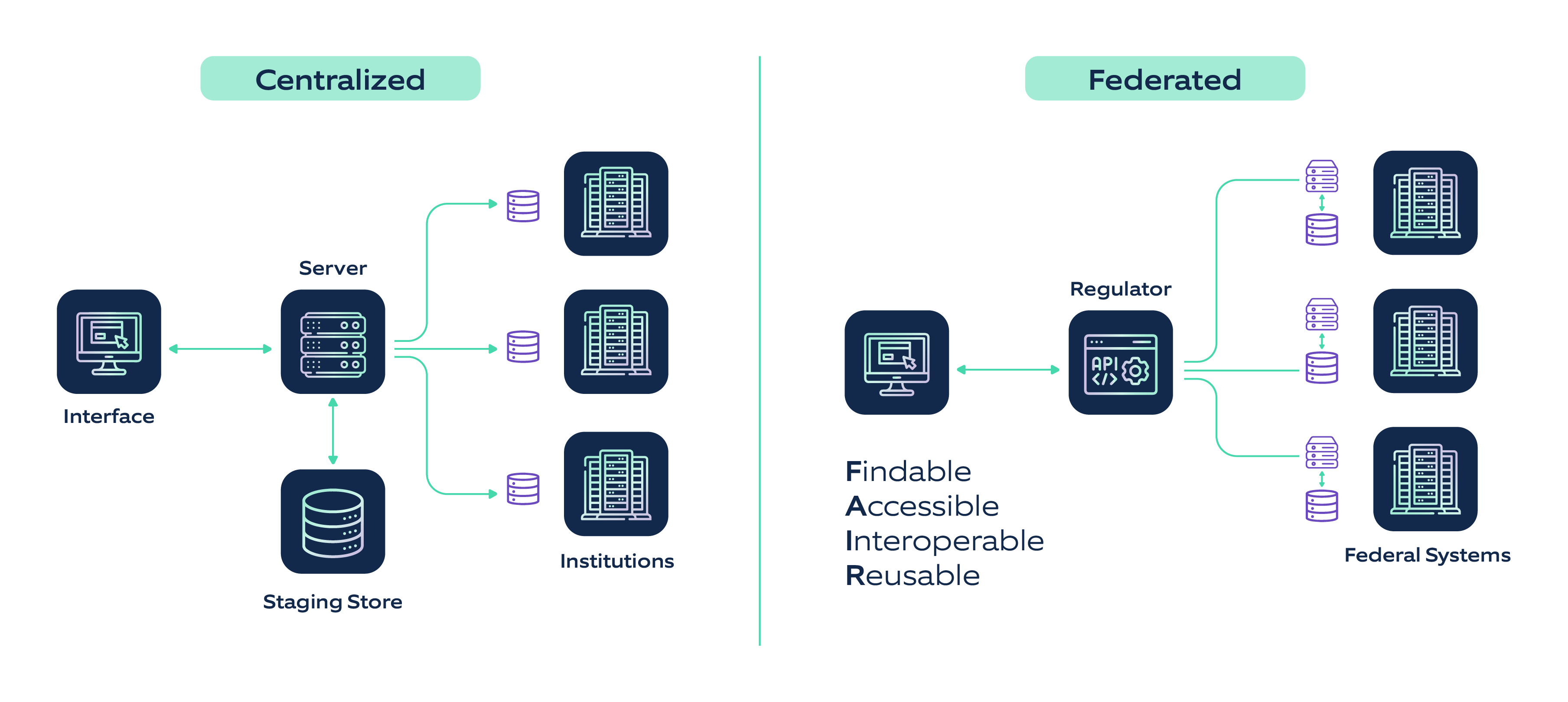 Transition from a centralized towards a federated API management