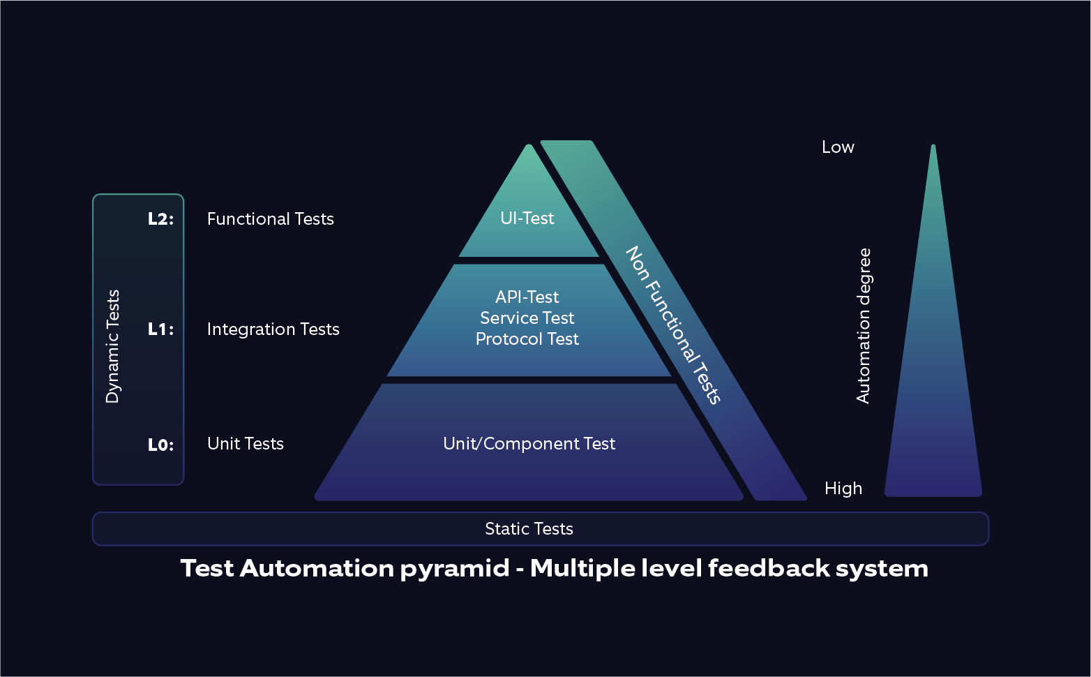 Test automation pyramid - multiple level feedback system