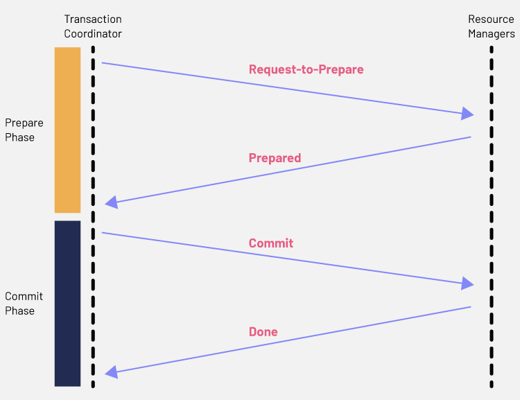 Adopting a microservices architecture