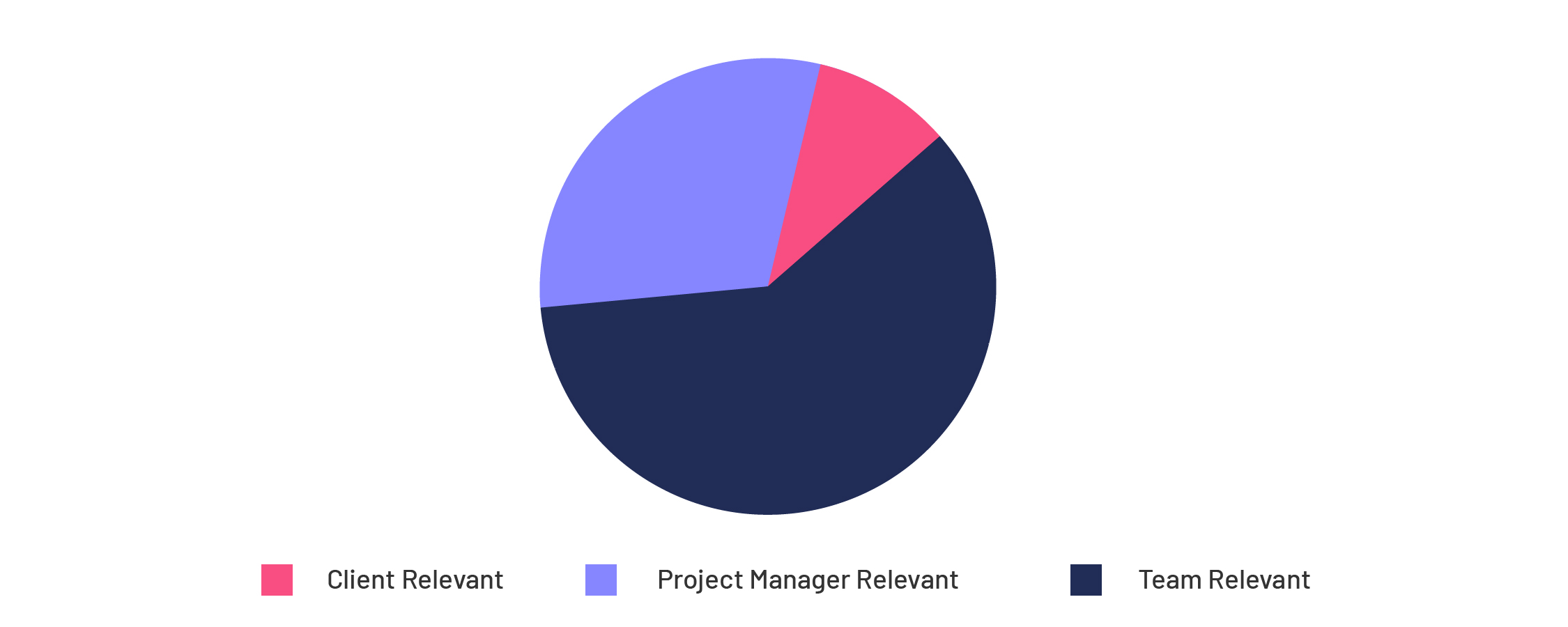 A pie-chart depicting priorities of leaders, actively managing remote teams, that they would like to address for ease of work
