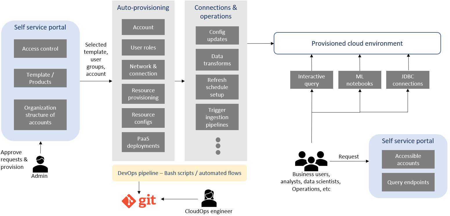 Data Lake as a Service: Creating intelligence for business