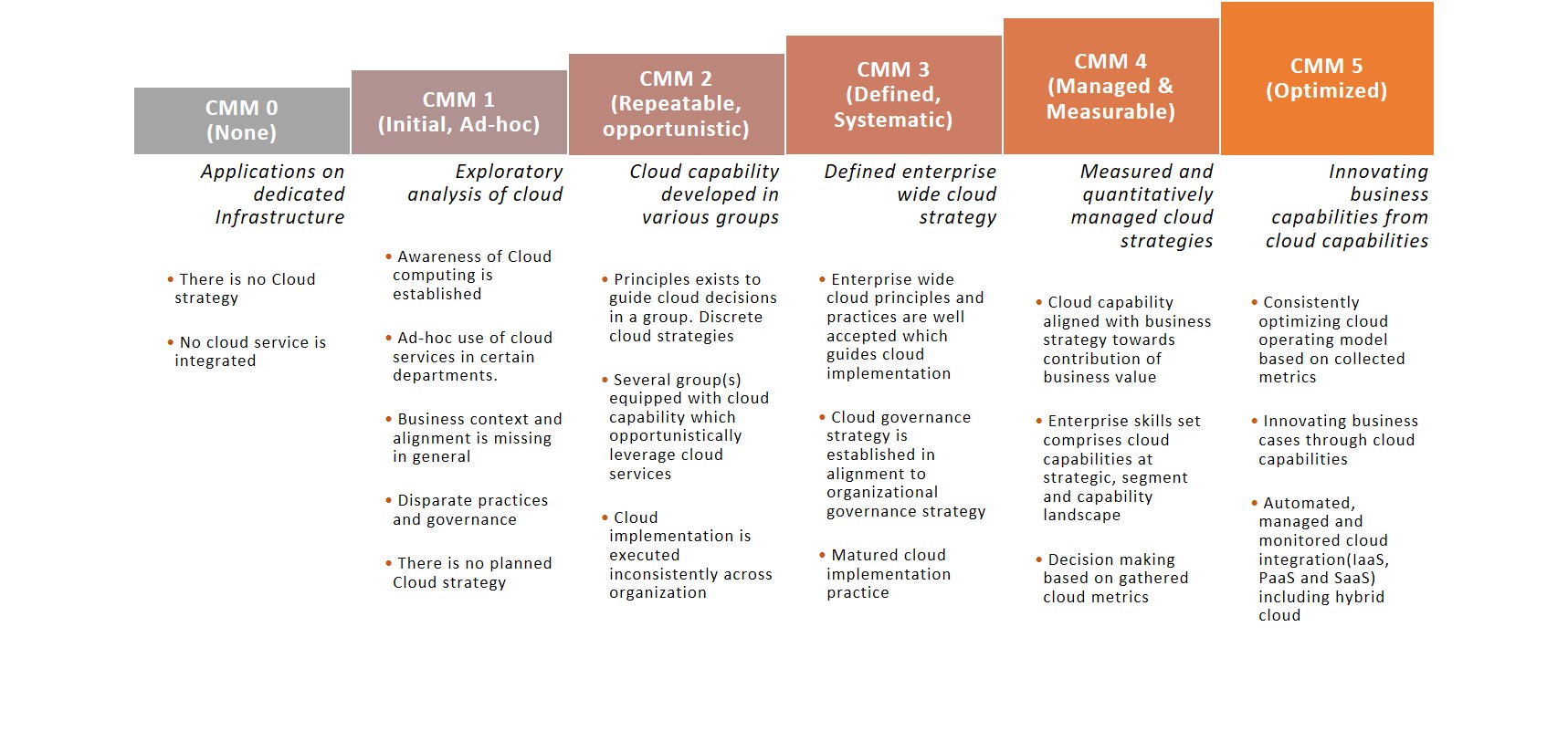 Cloud maturity model (CMM)