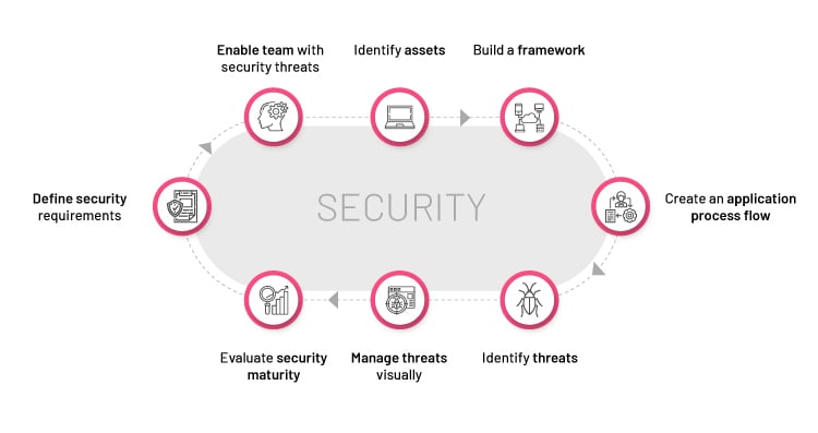 Using threat modeling to ensure better security