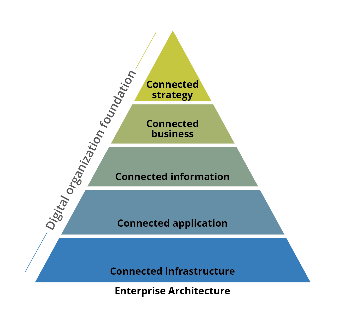 EA’s Digital foundation