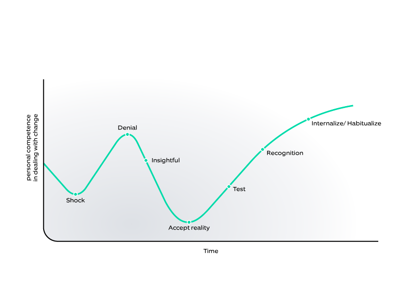 Graph of personal competence vs Time