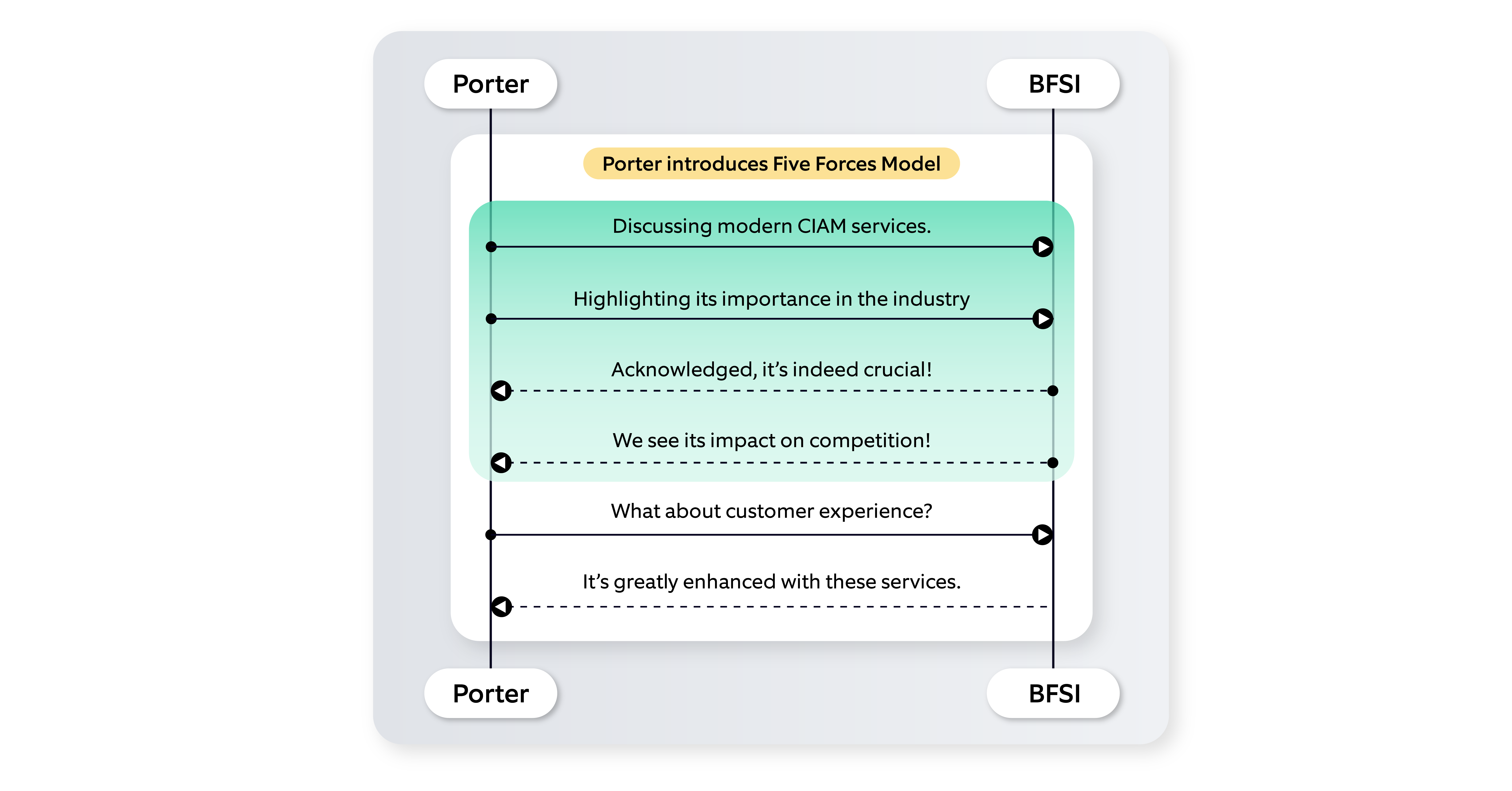 Porters five forces model