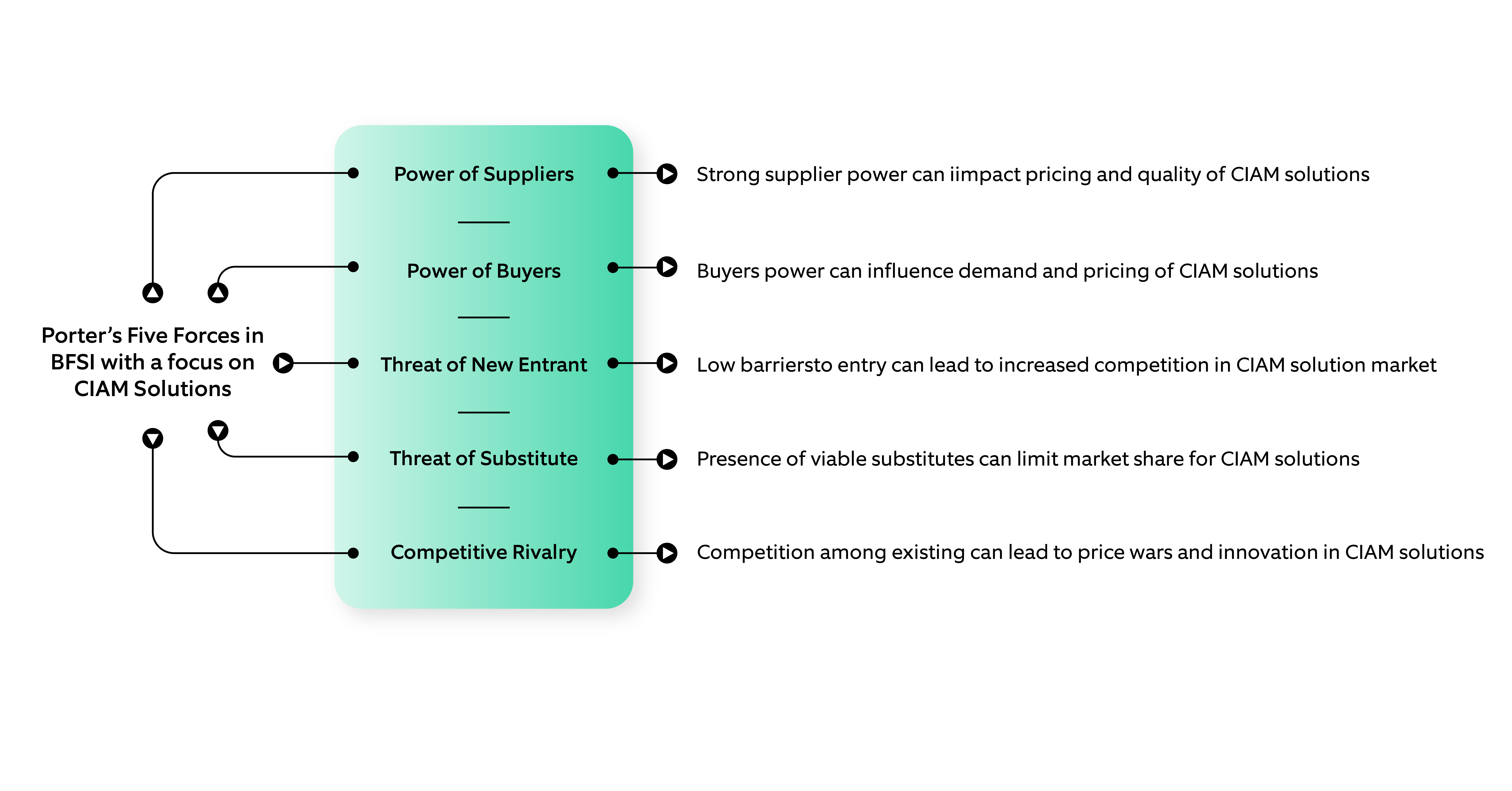 Porters five forces of BFSI