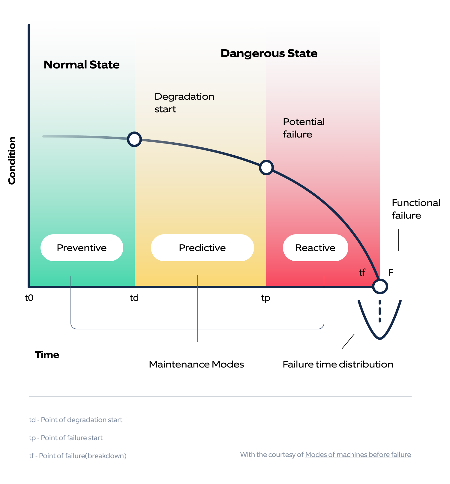 Predictive maintenance in manufacturing