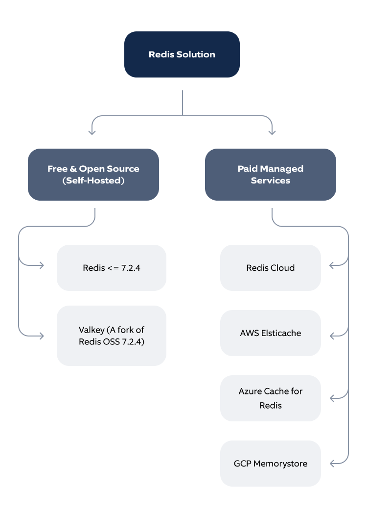 Redis solution-illustration