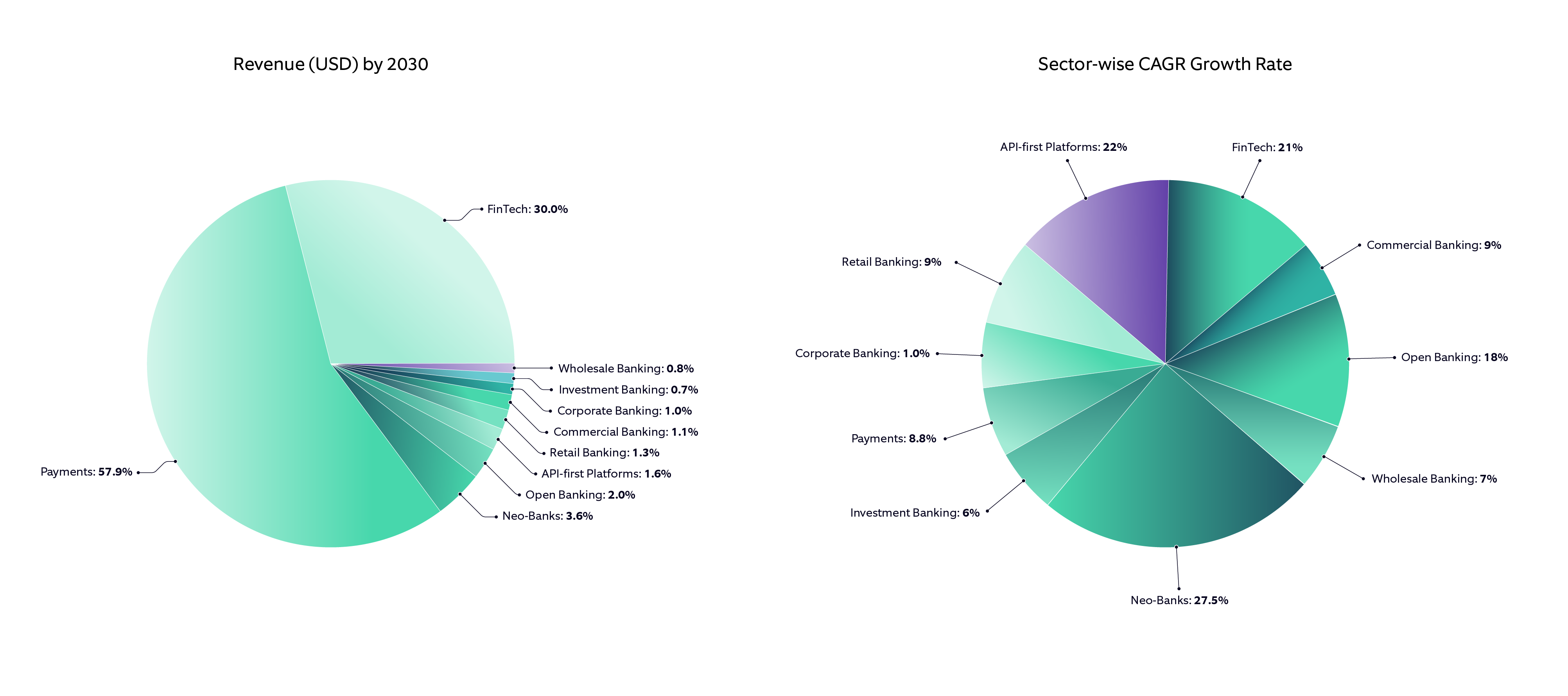 Revenue by 2030 and sector wise growth rate