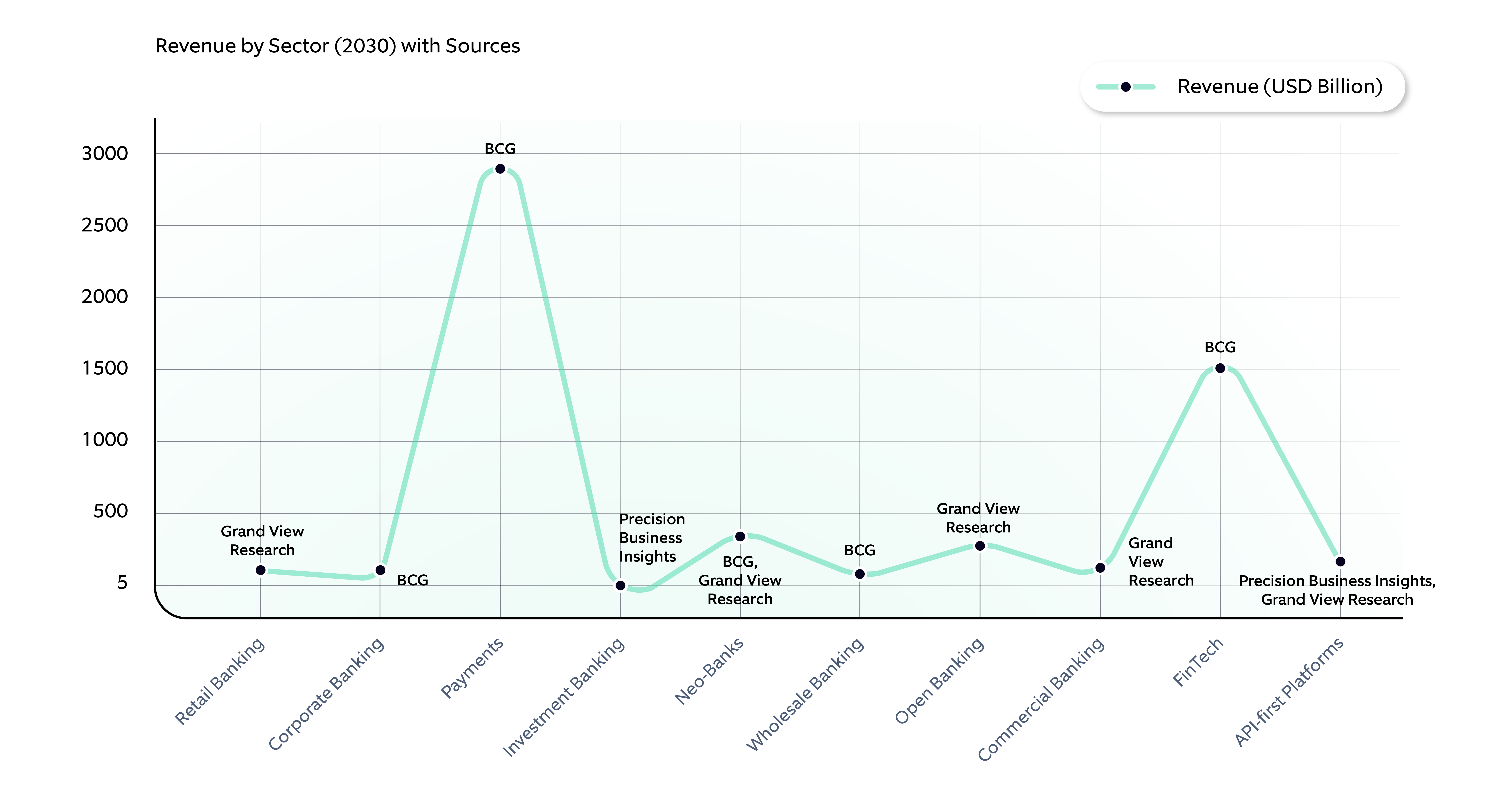 Revenue by sector