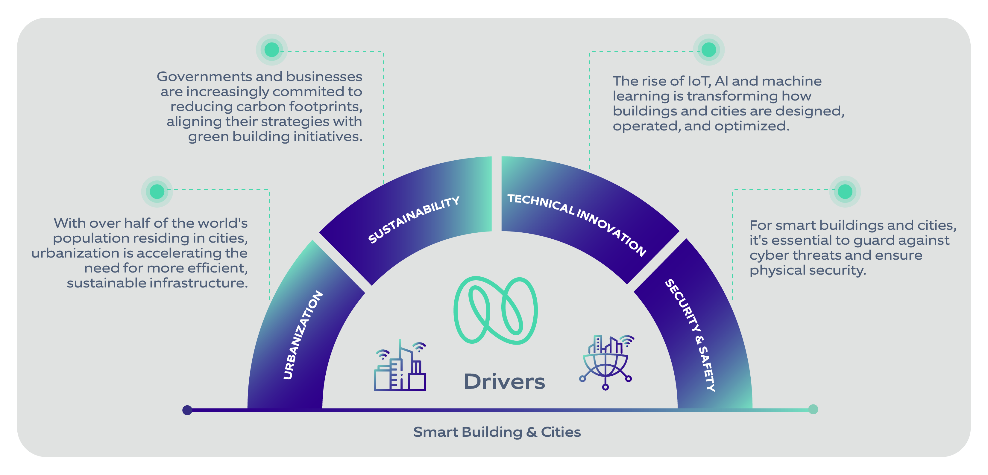 Smart Buildings - Key drivers