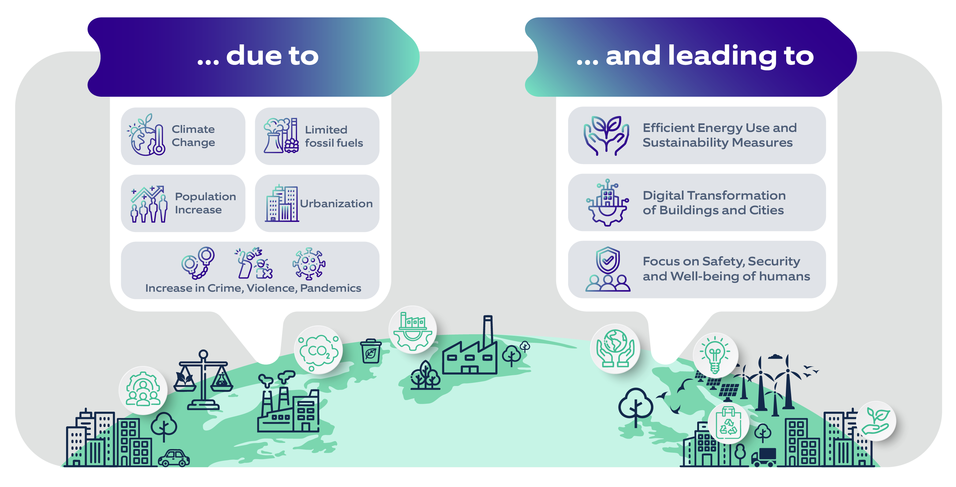 Image showing cause and effect of smart cities and the future of urban living