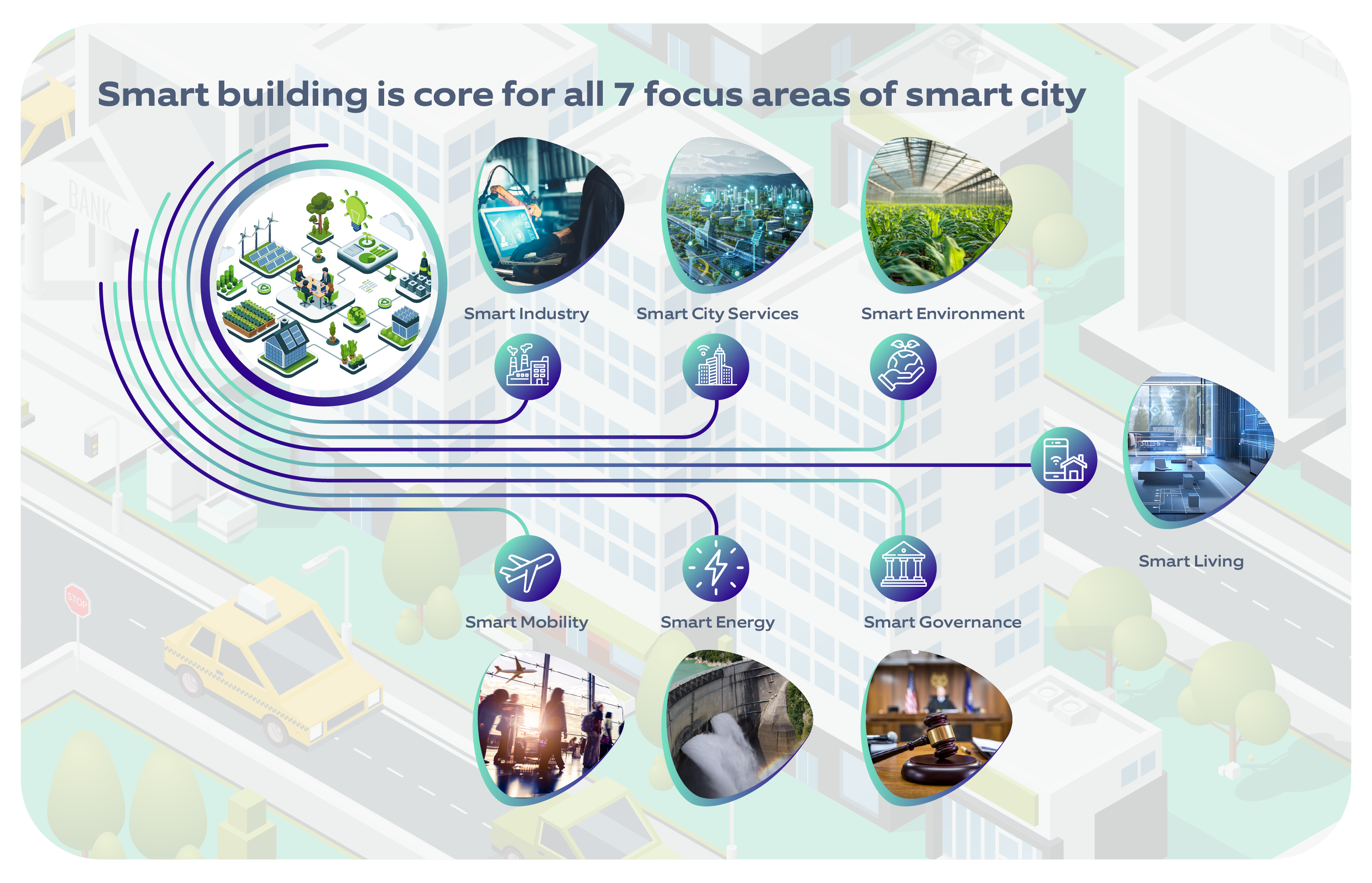 Image showing how smart building is core to smart cities' focus areas