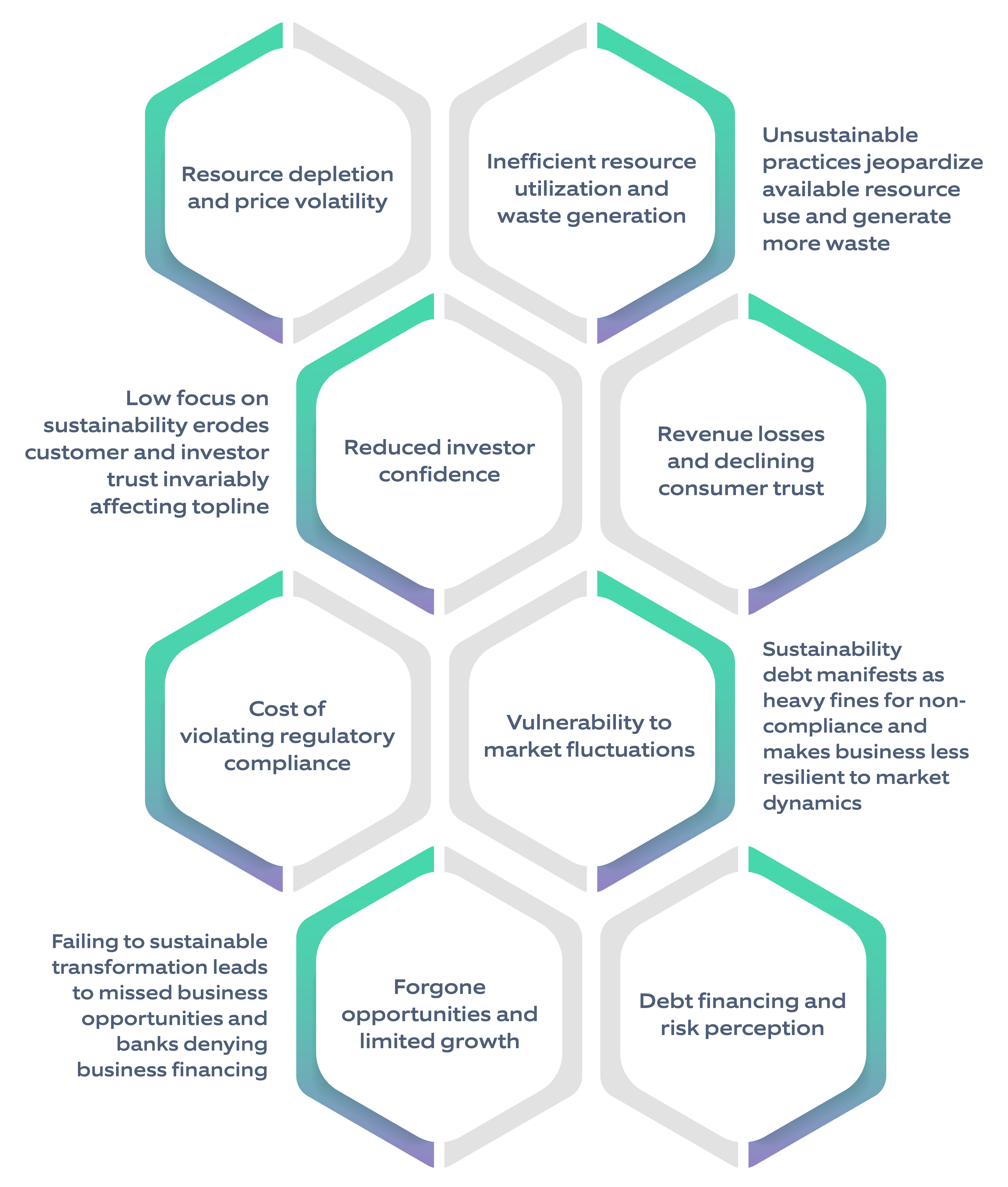 Explore the interconnected dimensions of sustainability depicted in this diagram, highlighting the critical aspects that businesses must address to manage sustainability debt effectively.