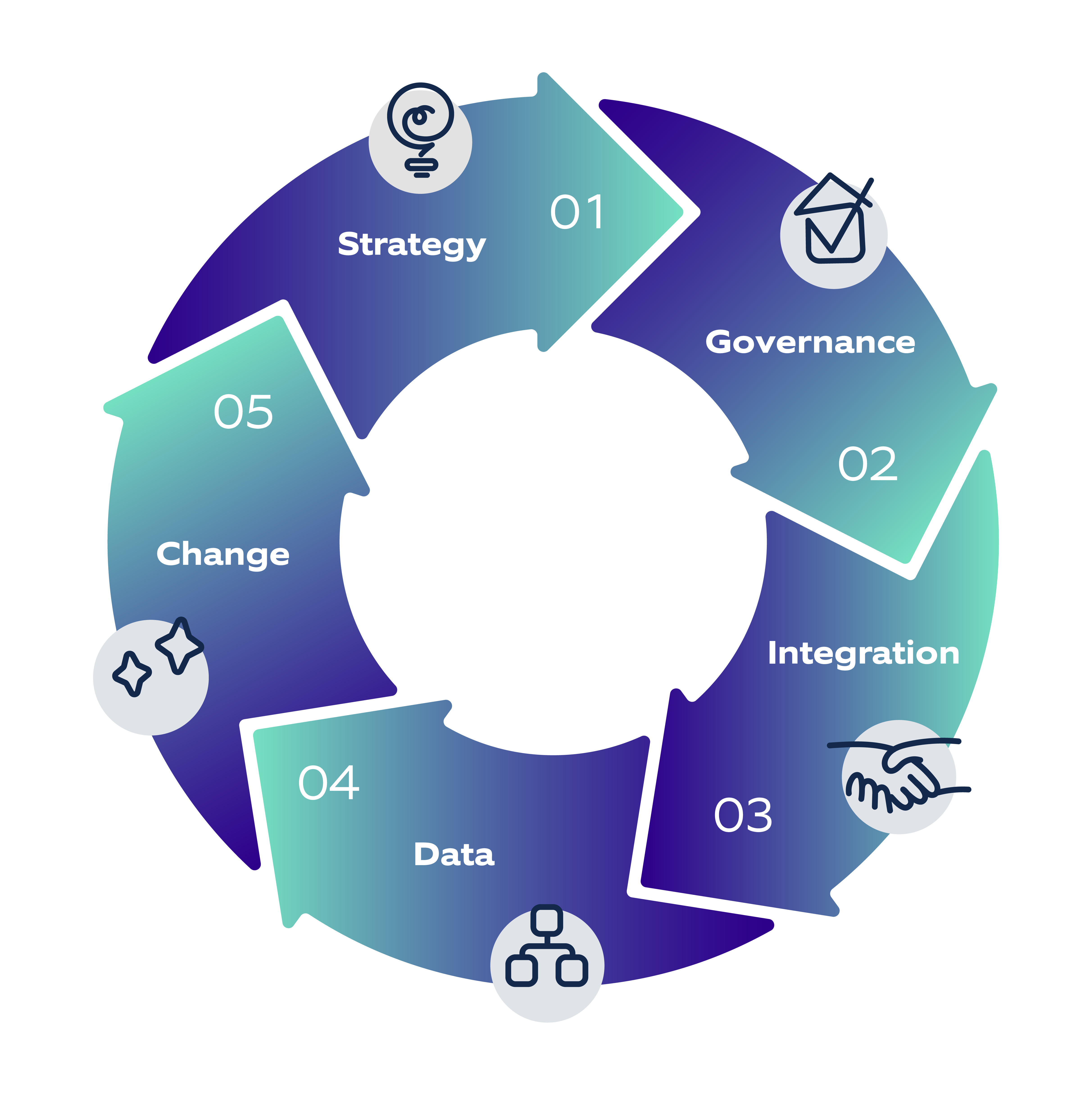 ESG across five key areas to measure progress and ensure long-term value