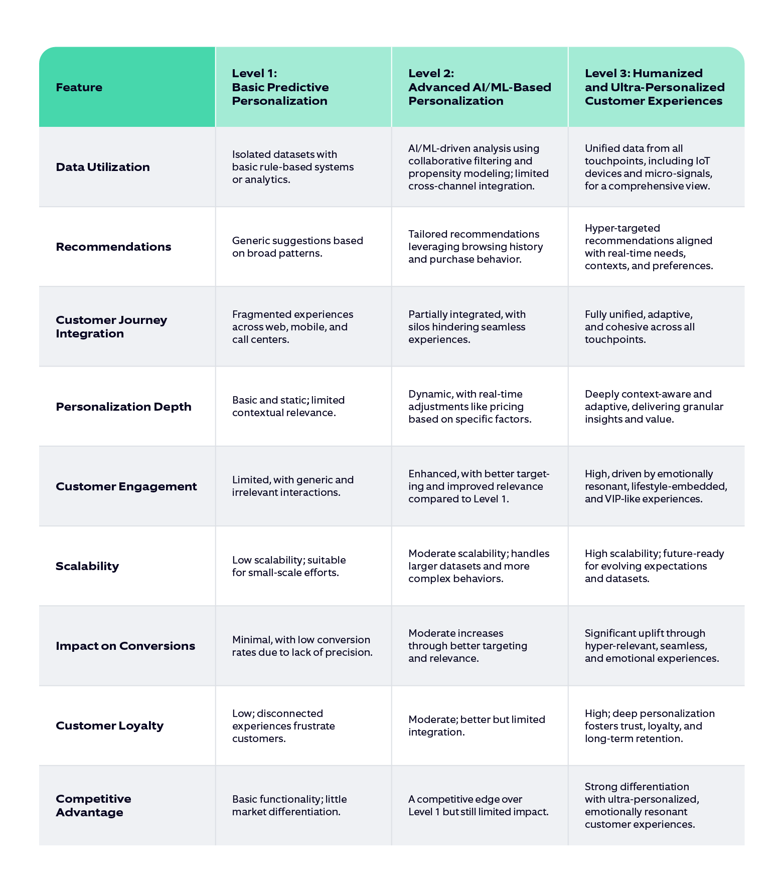 Levels of AI Personalization